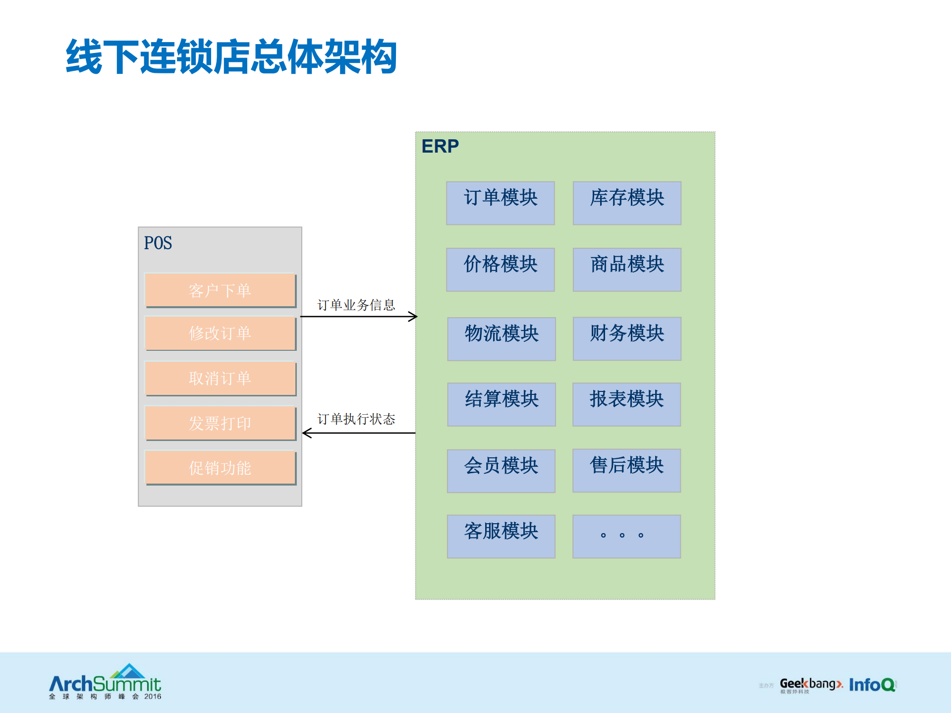 10年演变：高交易量下的订单系统架构演进及实践_ITIL之家(www.itilzj.com)_.PDF 第9页
