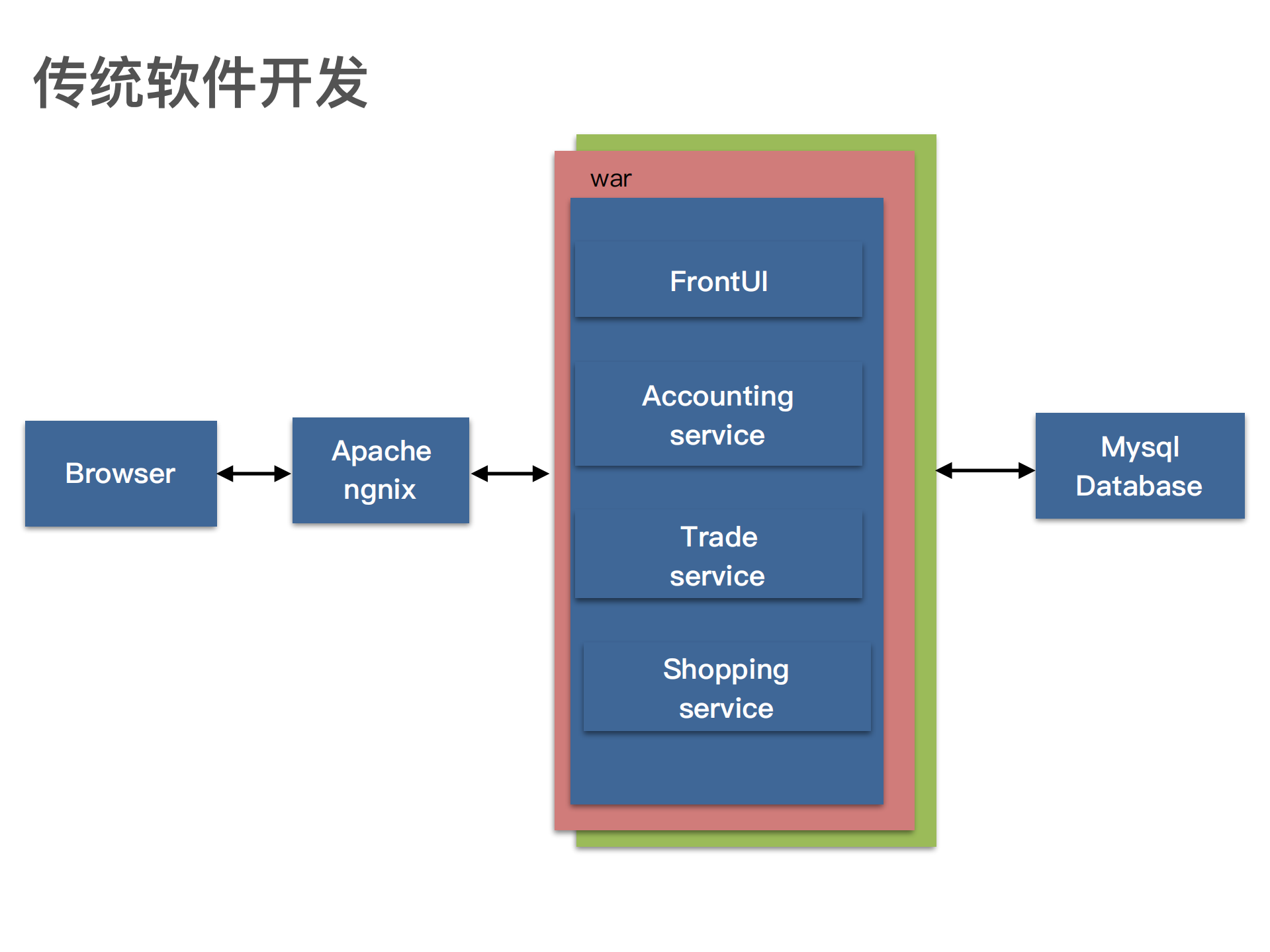 40分钟了解传统架构如何过渡到微服务架构_ITIL之家(www.itilzj.com)_.PDF 第7页