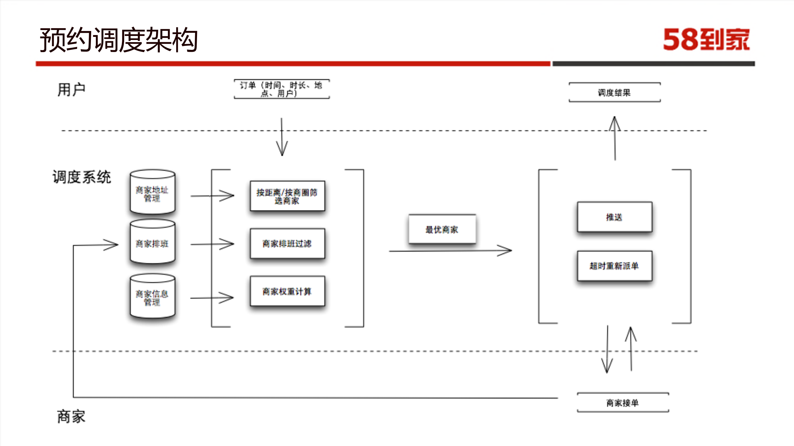 58到家订单系统演进_ITIL之家(www.itilzj.com)_.PDF 第10页