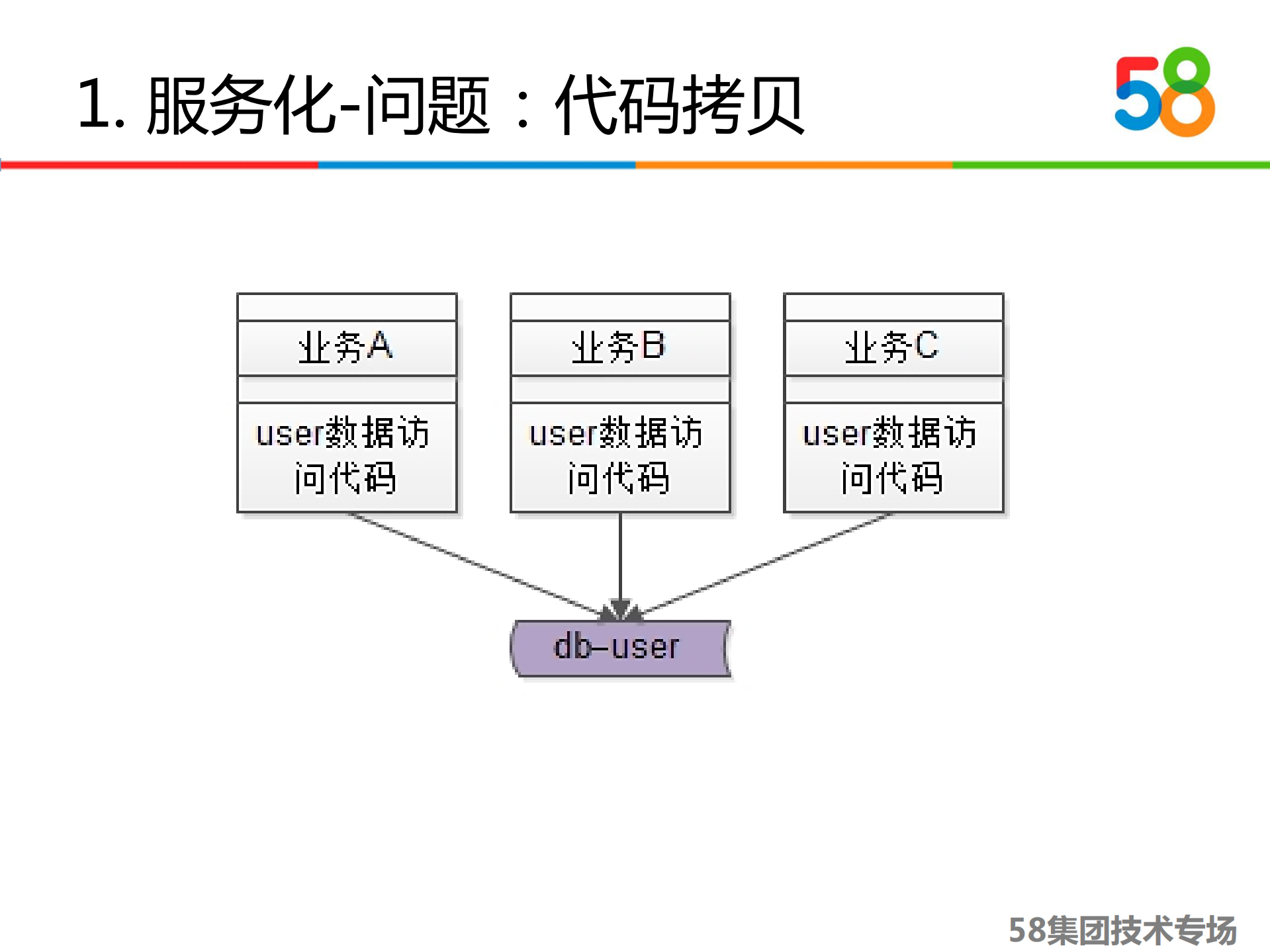 58到家技术架构快速规划与落地_ITIL之家(www.itilzj.com)_.PDF 第8页