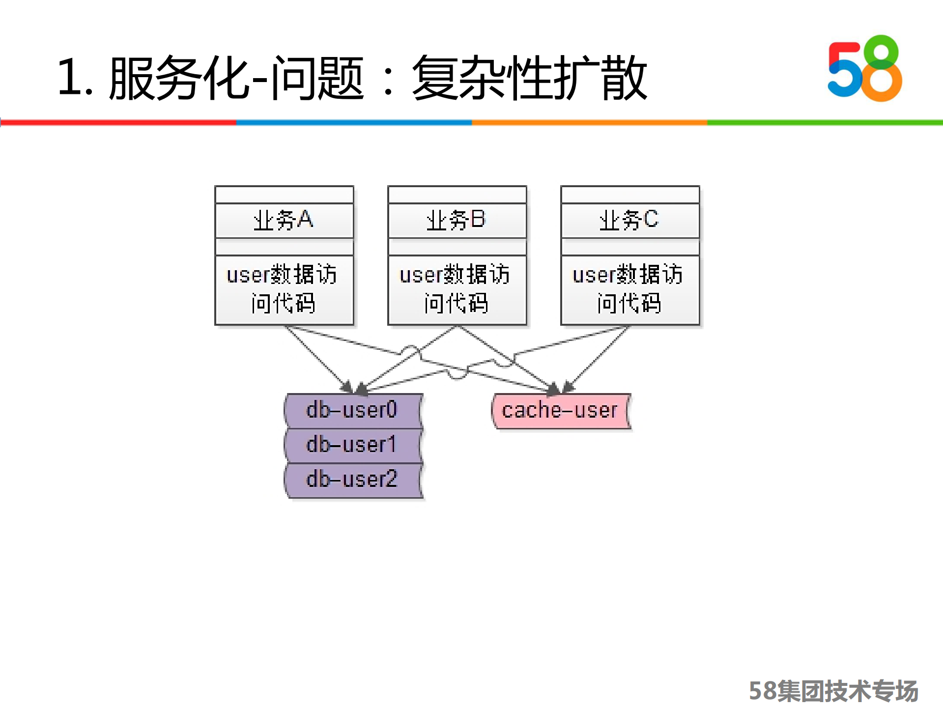 58到家技术架构快速规划与落地_ITIL之家(www.itilzj.com)_.PDF 第9页
