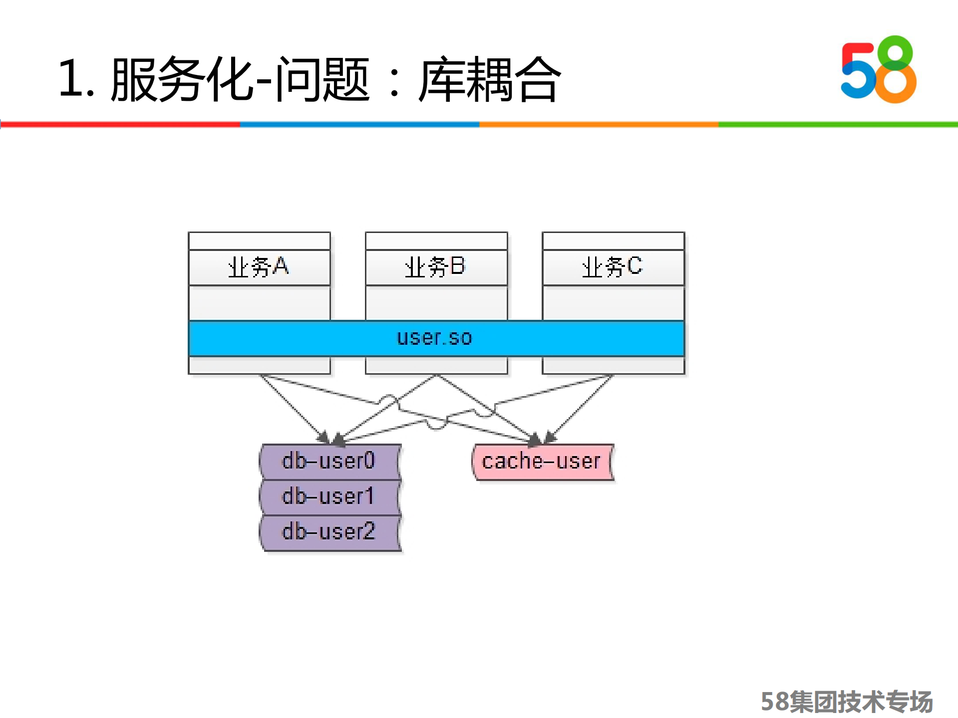 58到家技术架构快速规划与落地_ITIL之家(www.itilzj.com)_.PDF 第10页