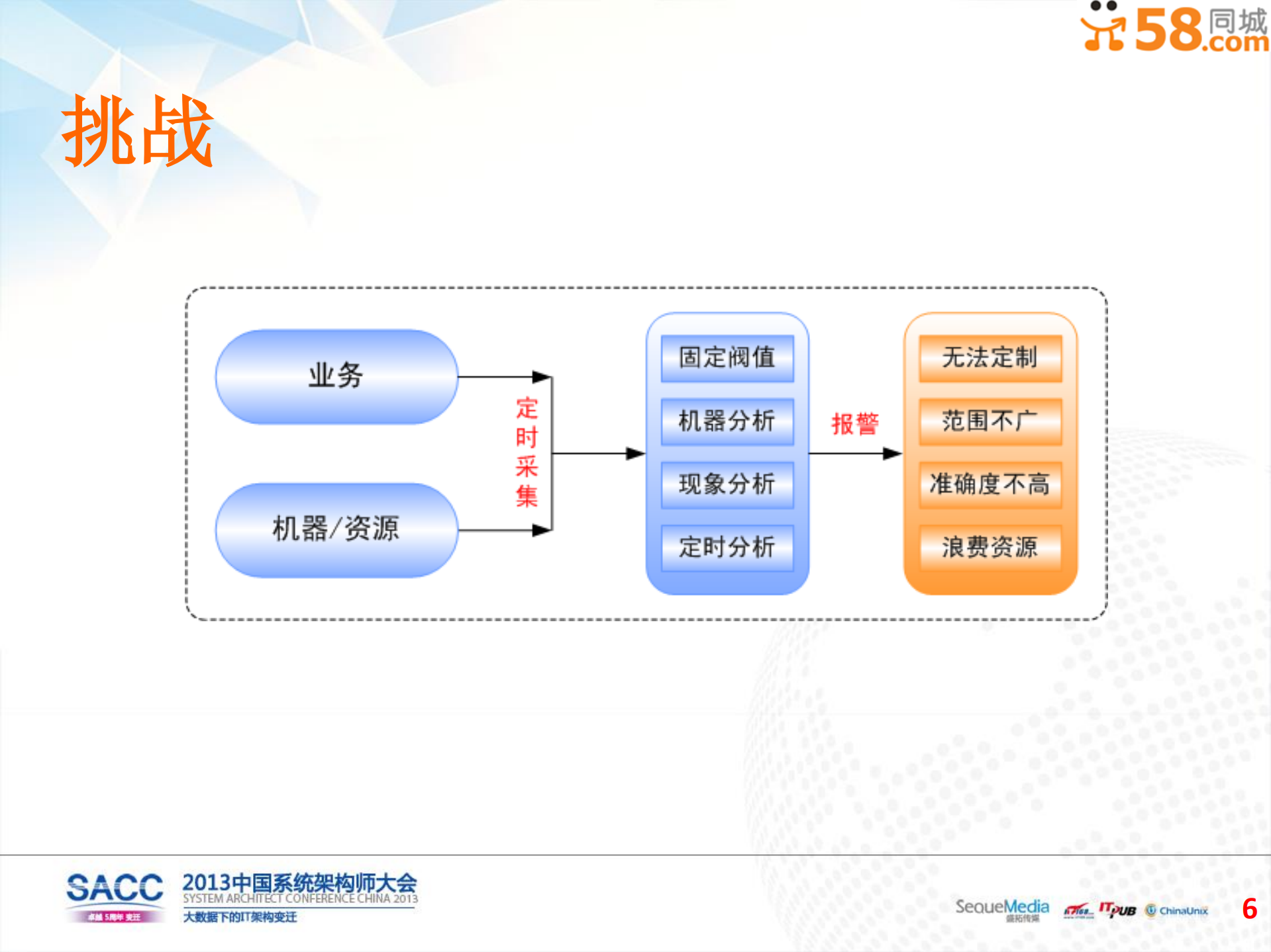 58统一监控平台设计与分析_ITIL之家(www.itilzj.com)_.PDF 第7页
