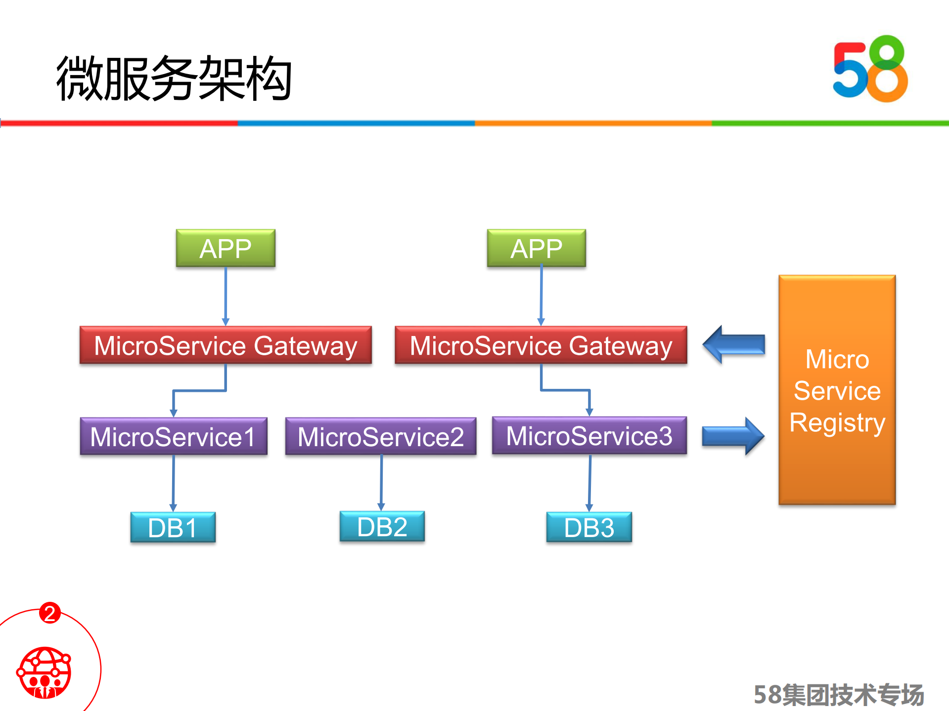 58微服务架构在转转中的实践_ITIL之家(www.itilzj.com)_.PDF 第10页