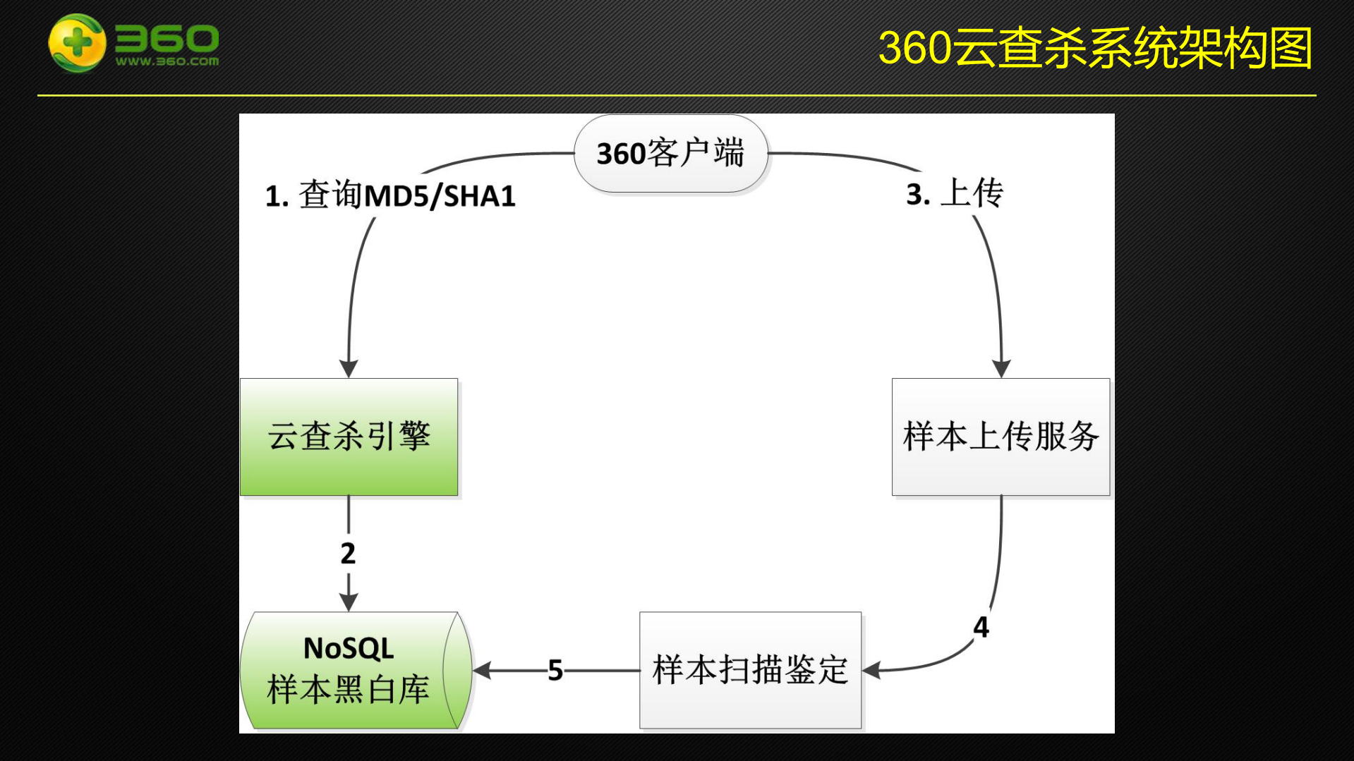360云查杀服务从零到千亿级PV的核心架构变迁_ITIL之家(www.itilzj.com)_.PDF 第5页