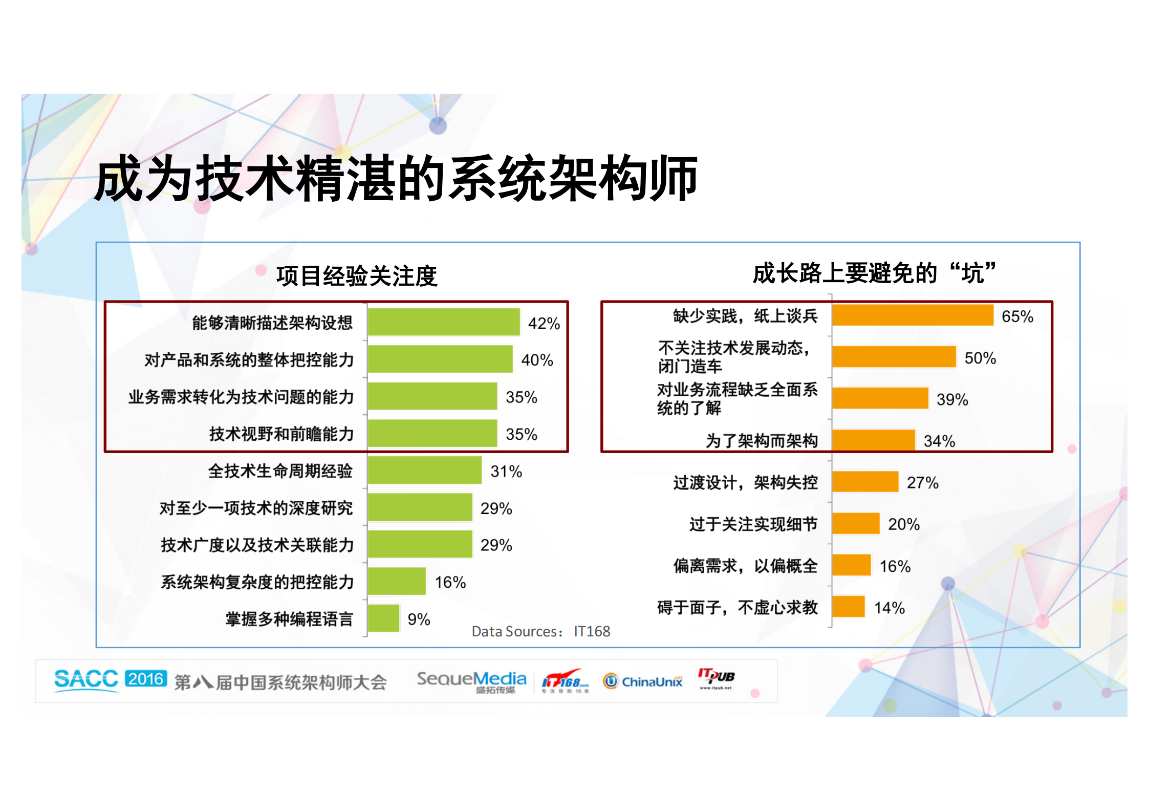 2016中国系统架构师调查报告_ITIL之家(www.itilzj.com)_.PDF 第10页