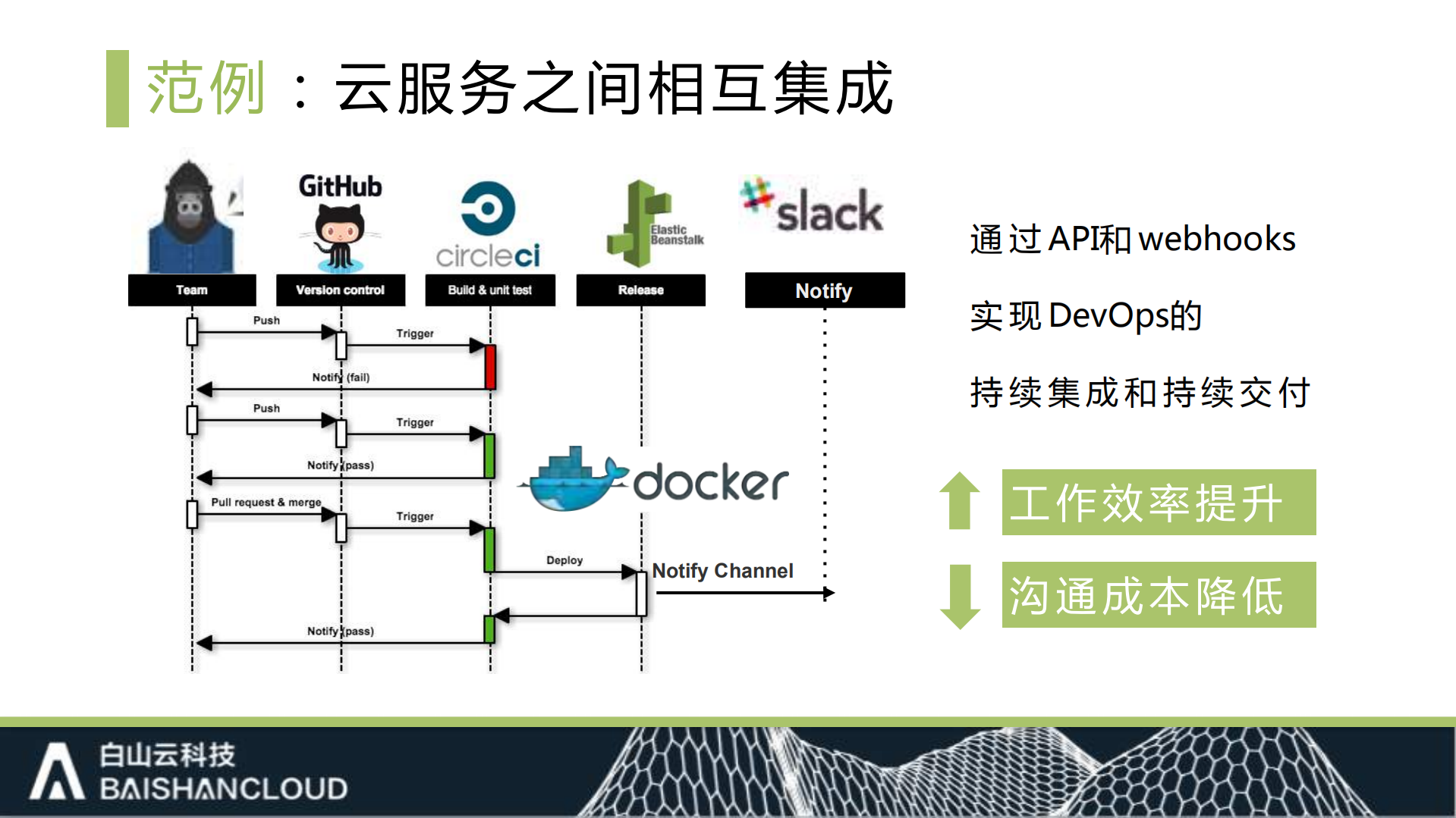 API全生命周期管理_ITIL之家(www.itilzj.com)_.PDF 第6页