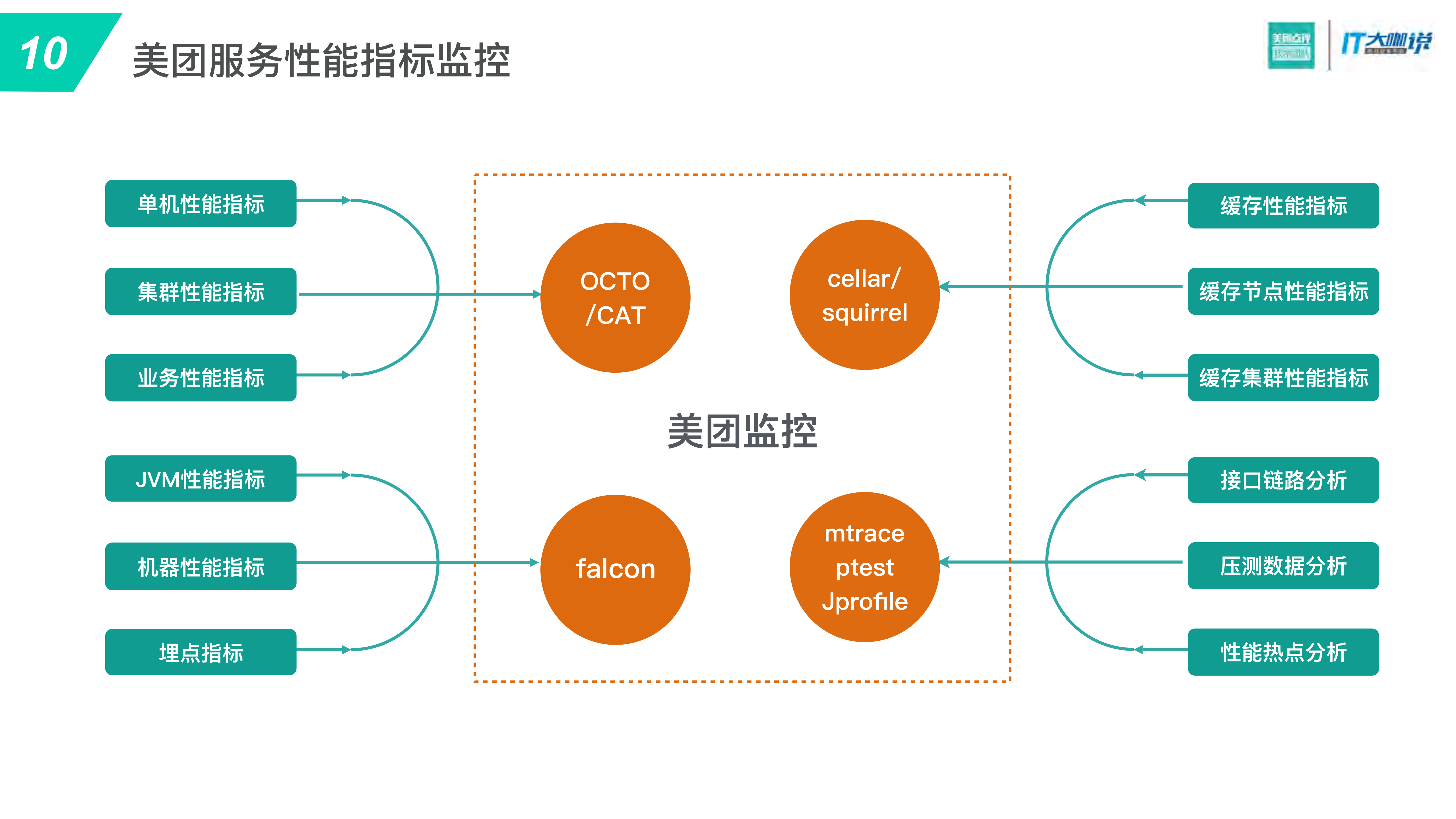 API服务性能优化实践_ITIL之家(www.itilzj.com)_.PDF 第10页