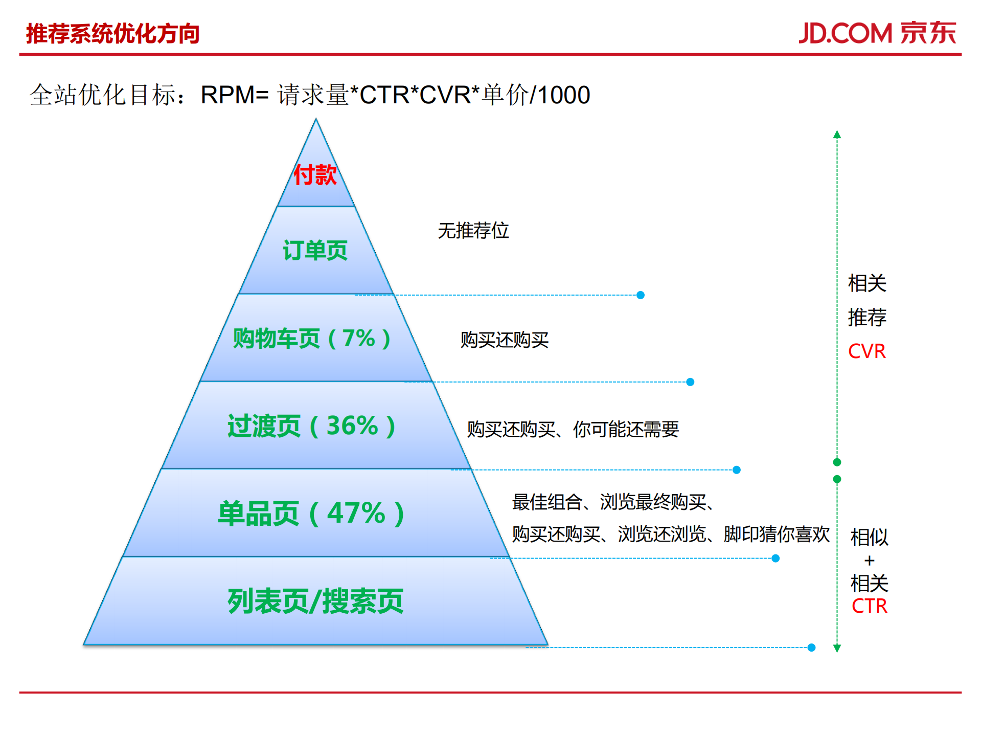 B2C平台推荐搜索的实践和思考_ITIL之家(www.itilzj.com)_.PDF 第5页
