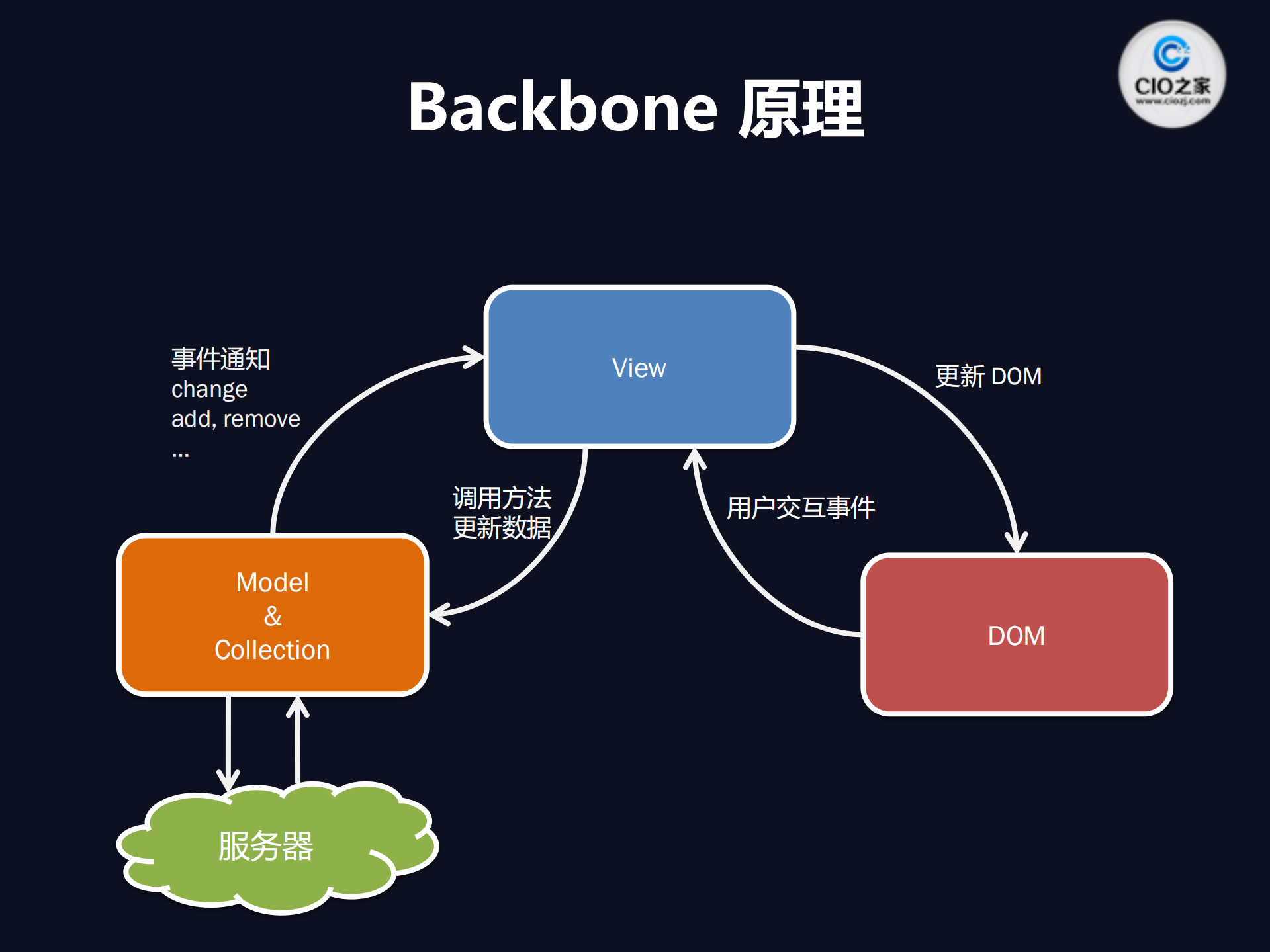 Backbone开发实战_ITIL之家(www.itilzj.com)_.PDF 第5页