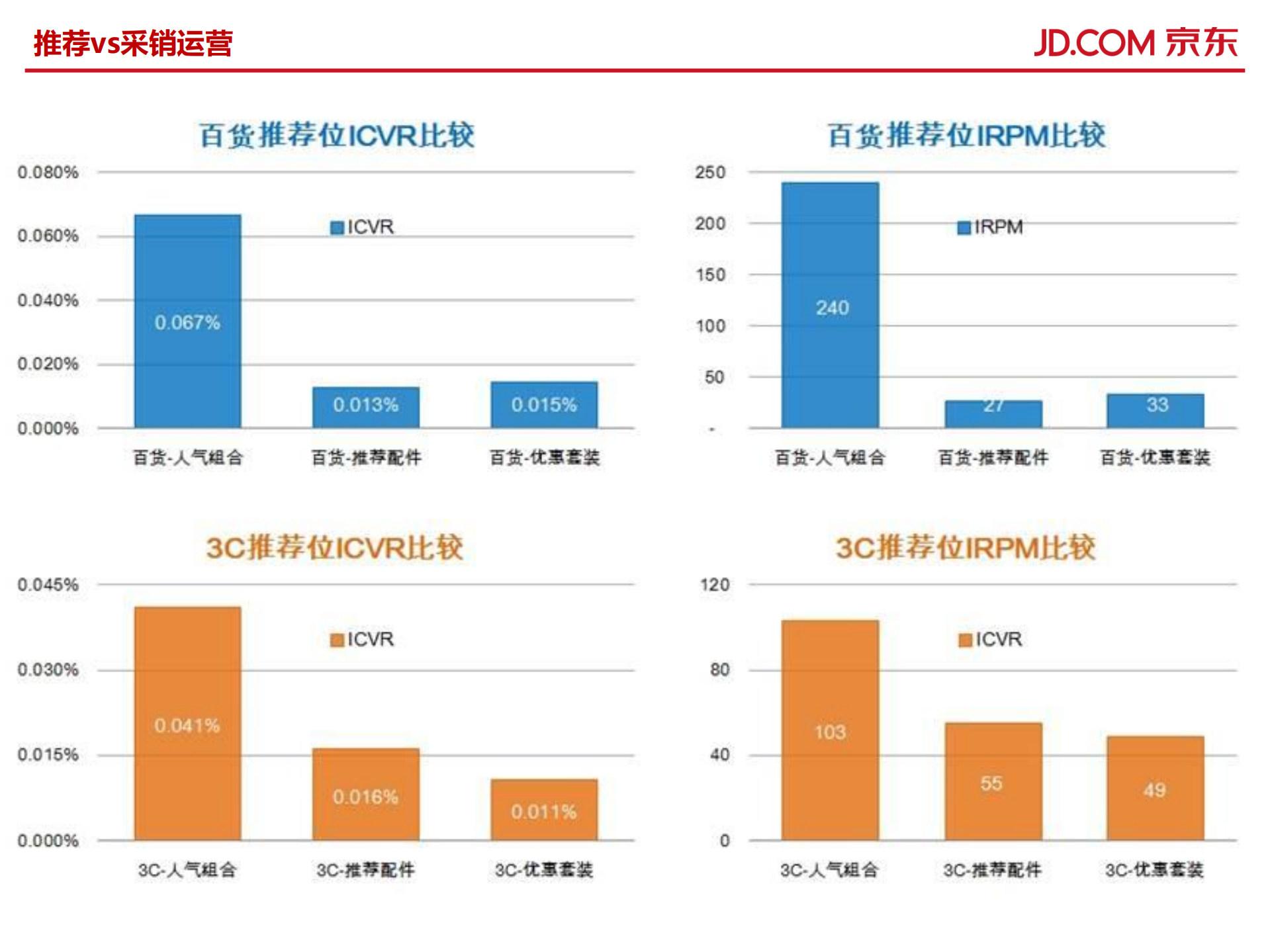 B2C平台推荐搜索的实践和思考_ITIL之家(www.itilzj.com)_.PDF 第6页