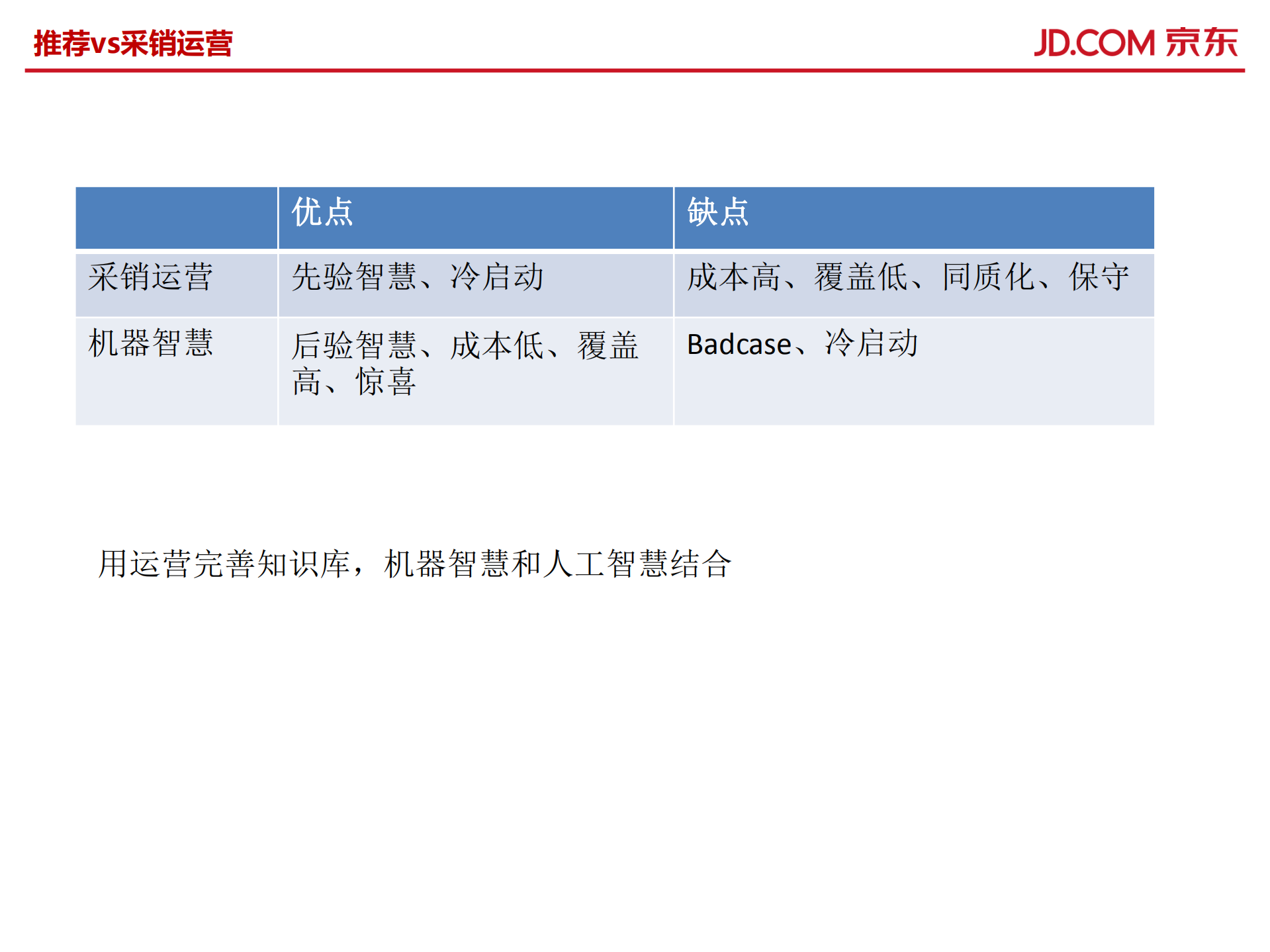 B2C平台推荐搜索的实践和思考_ITIL之家(www.itilzj.com)_.PDF 第7页