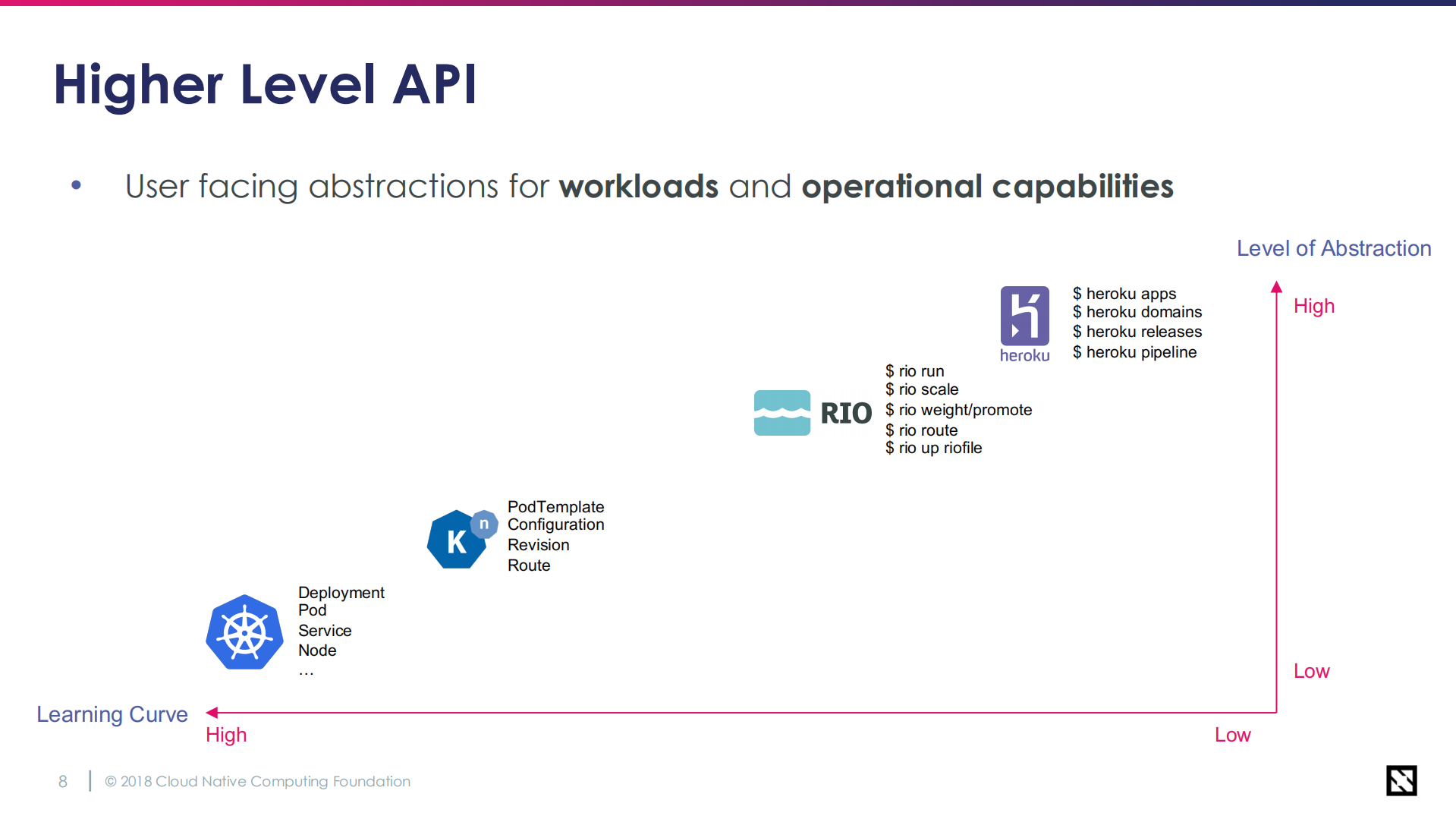 Building+Highly+Extensbile+Application+Platform+with+Kubernetes+and+OAM_ITIL之家(www.itilzj.com)_.PDF 第6页