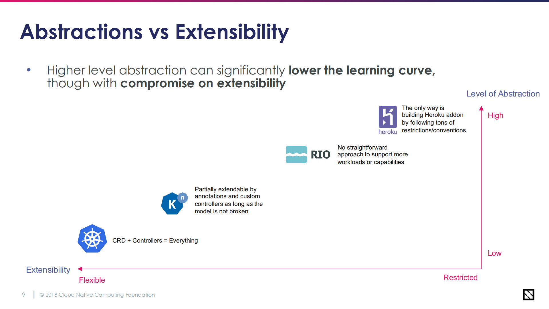 Building+Highly+Extensbile+Application+Platform+with+Kubernetes+and+OAM_ITIL之家(www.itilzj.com)_.PDF 第7页