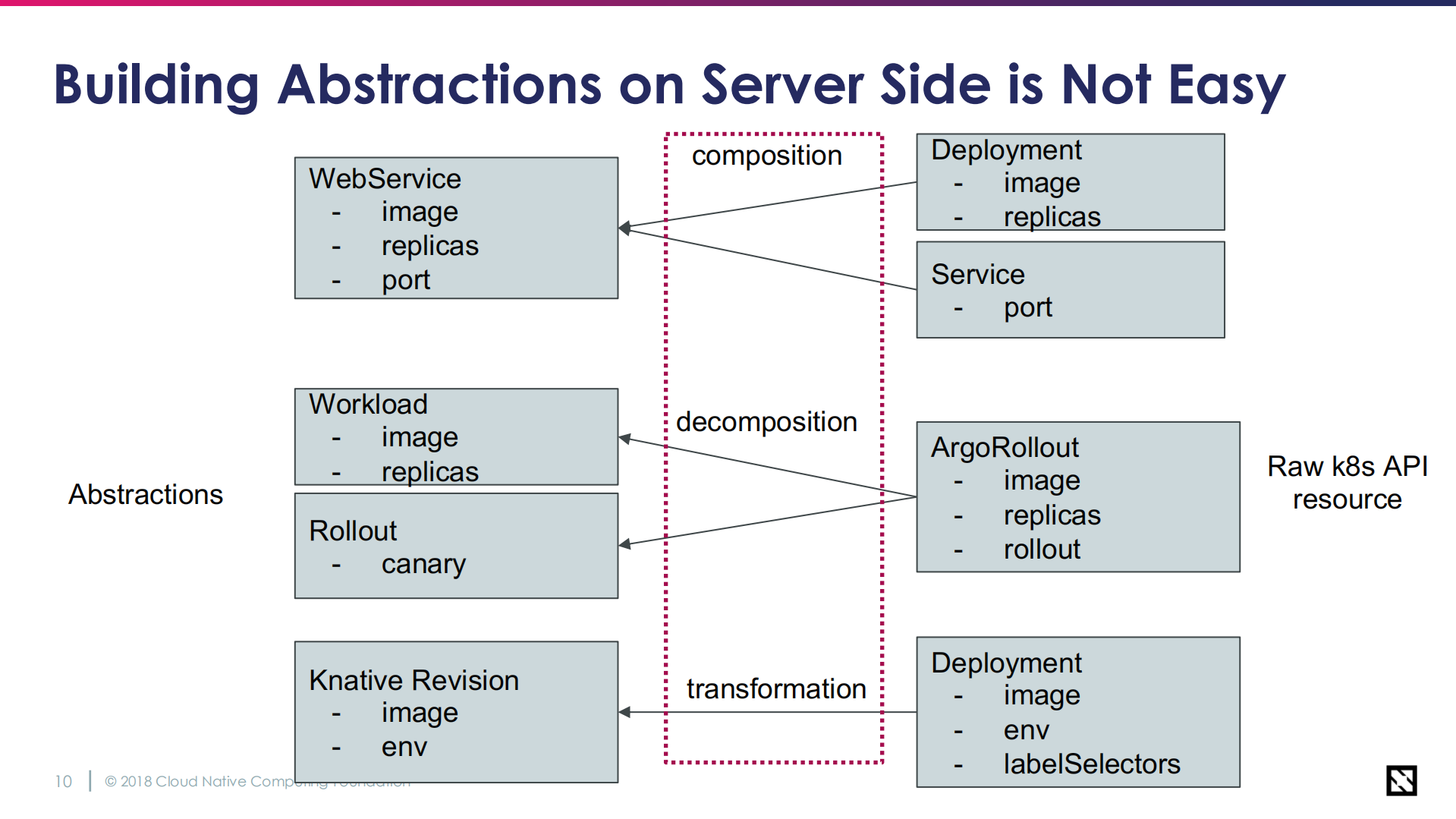 Building+Highly+Extensbile+Application+Platform+with+Kubernetes+and+OAM_ITIL之家(www.itilzj.com)_.PDF 第8页
