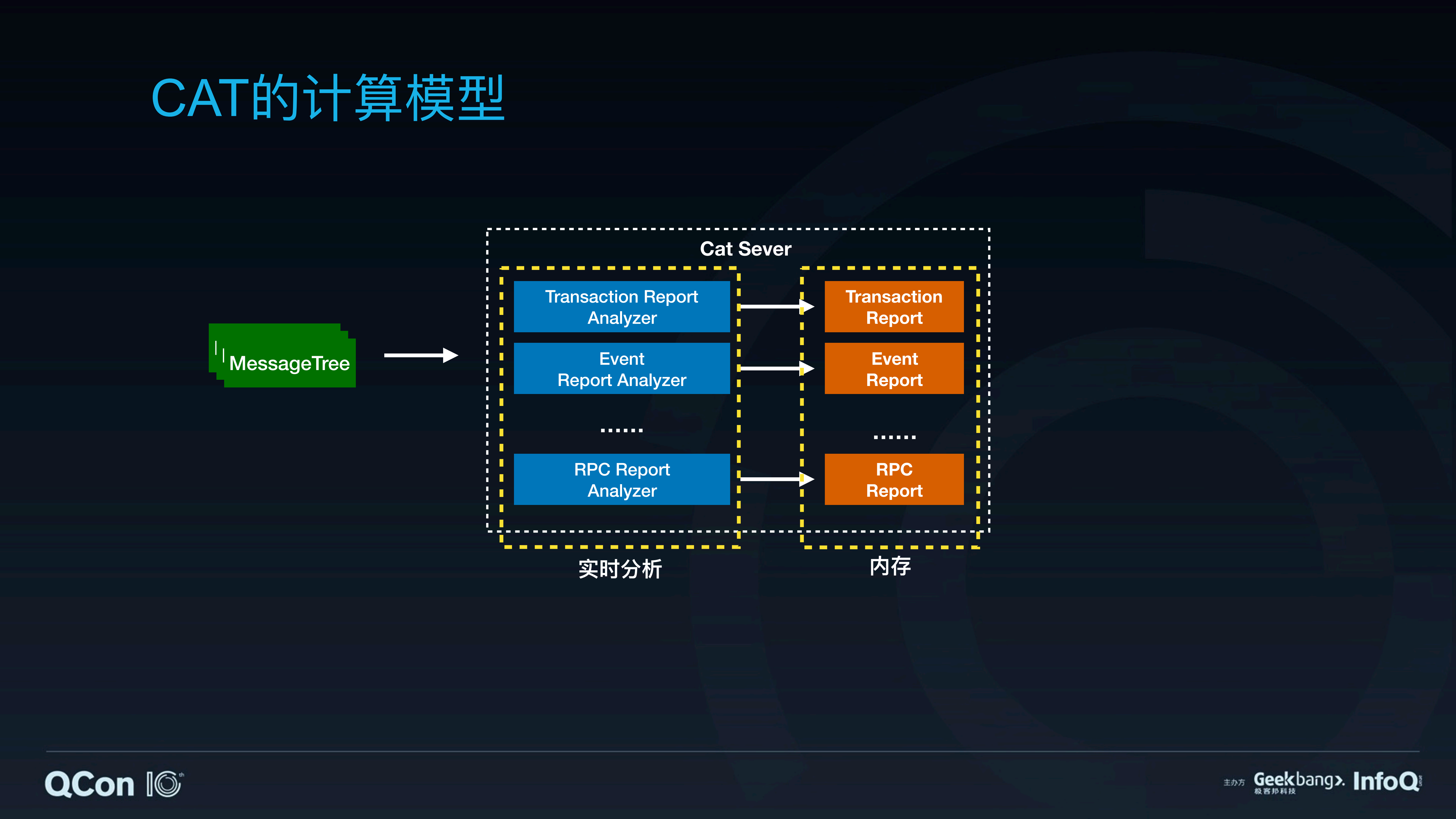 CAT性能优化的实践和思考_ITIL之家(www.itilzj.com)_.PDF 第7页