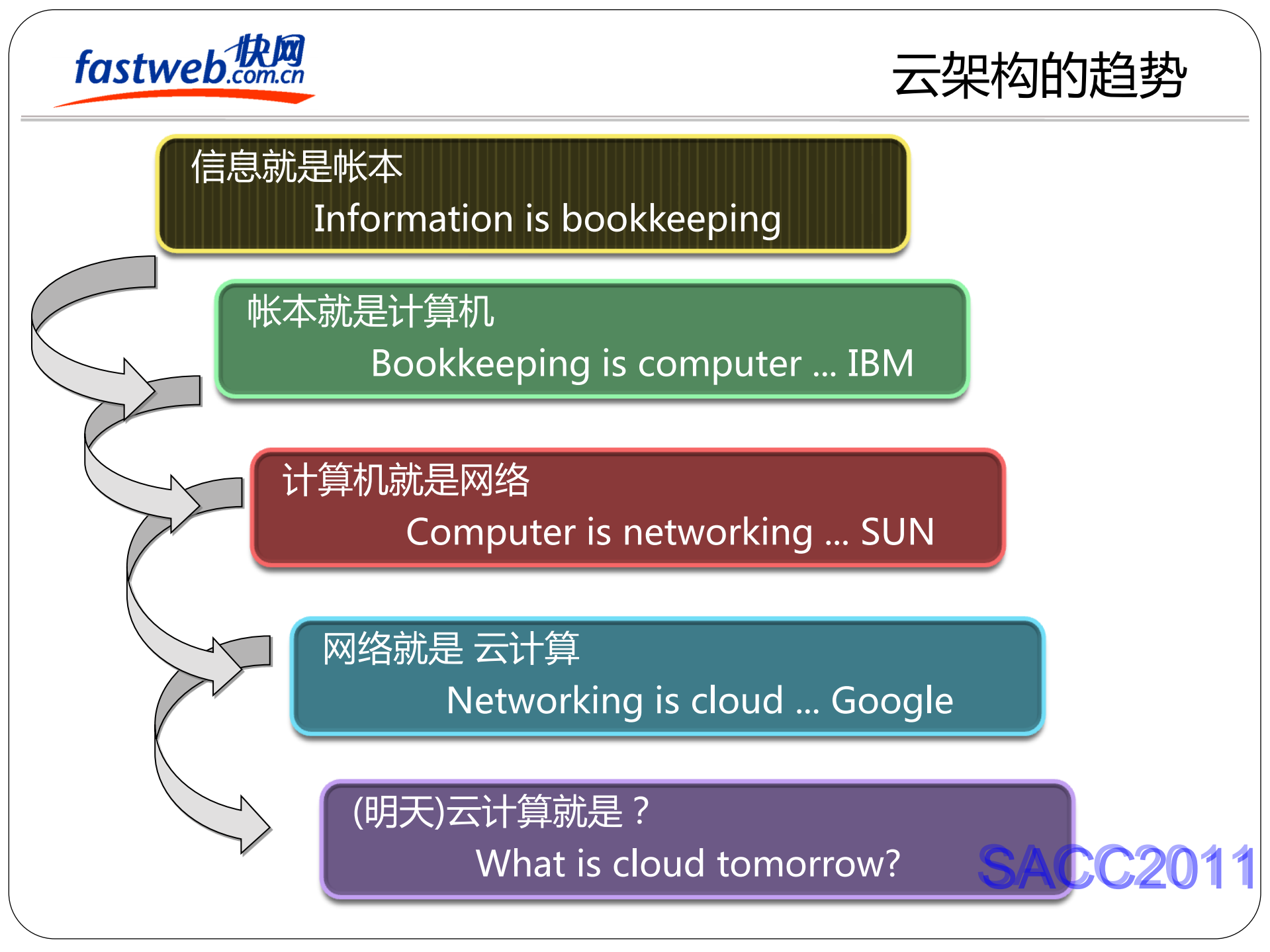 CDN运营支撑平台架构实践_ITIL之家(www.itilzj.com)_.PDF 第2页