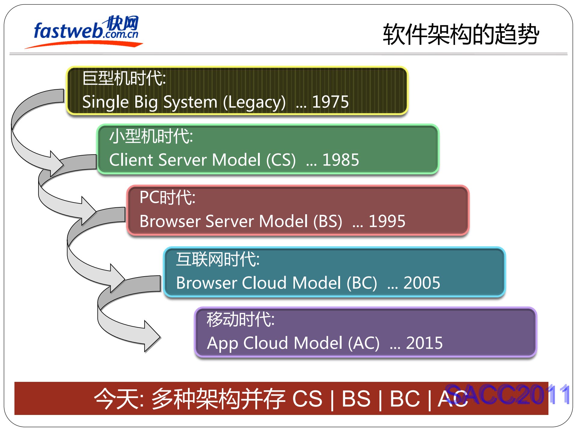 CDN运营支撑平台架构实践_ITIL之家(www.itilzj.com)_.PDF 第3页