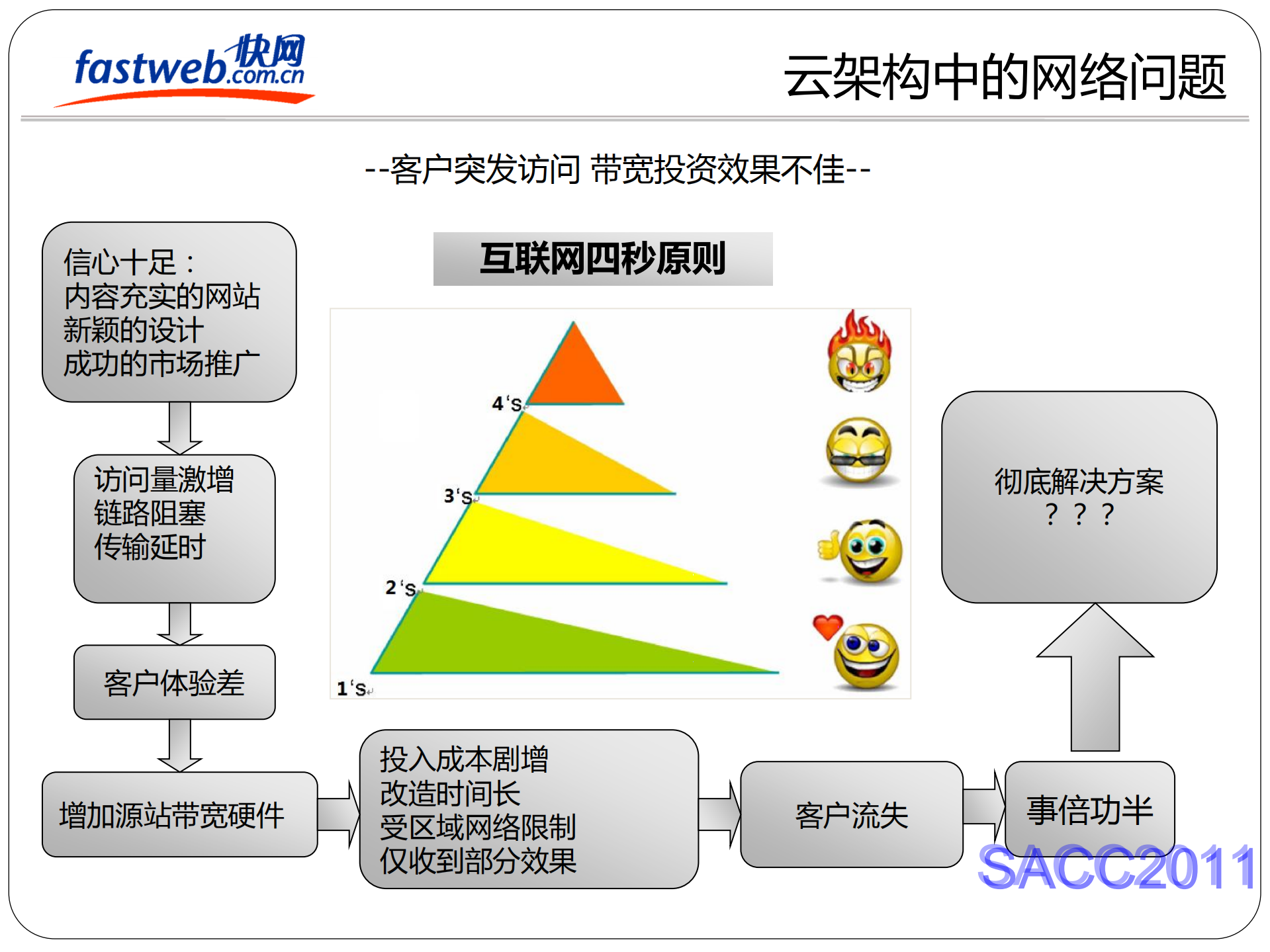 CDN运营支撑平台架构实践_ITIL之家(www.itilzj.com)_.PDF 第9页