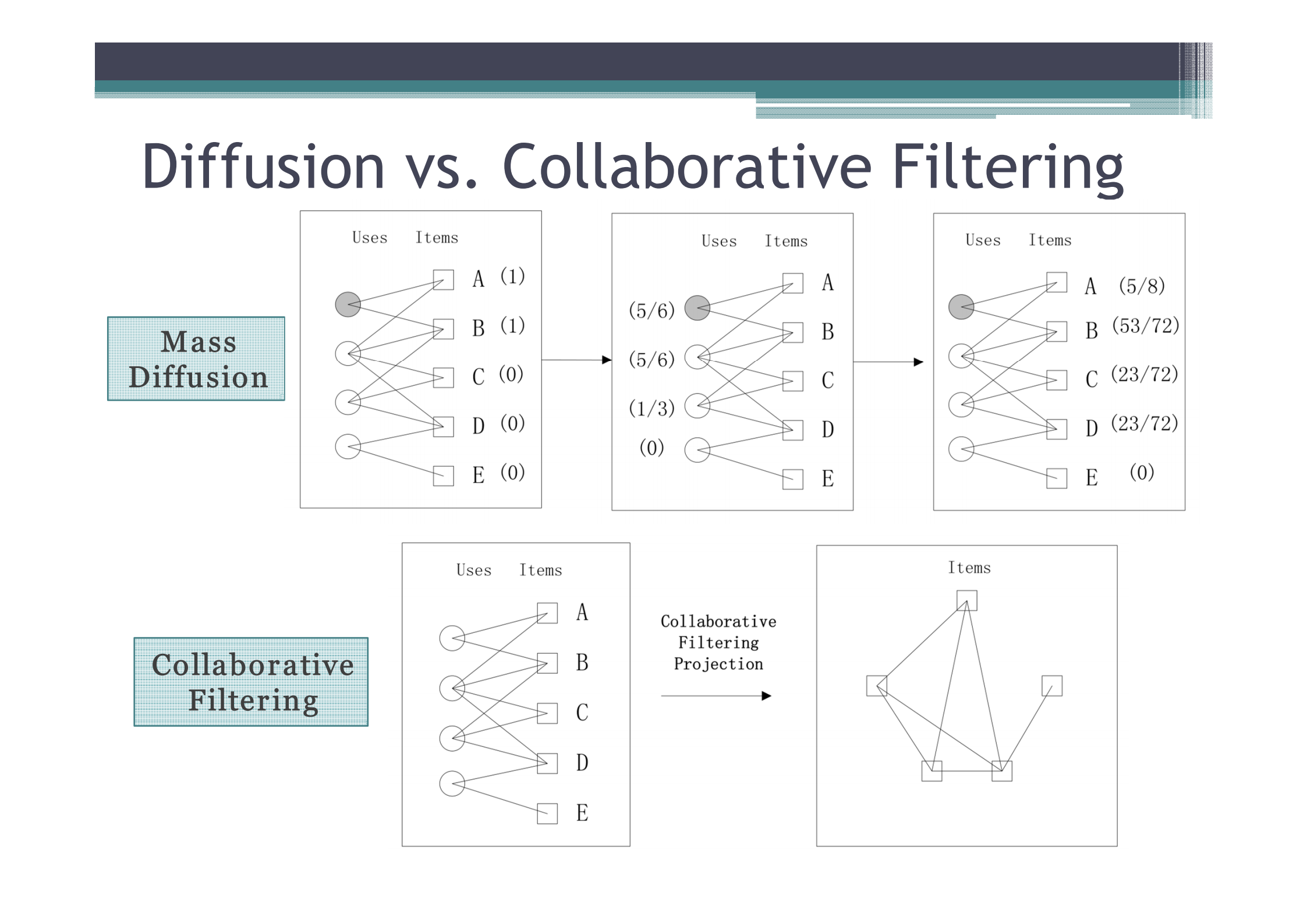 CF框架下物质扩散算法改进策略研究_ITIL之家(www.itilzj.com)_.PDF 第3页