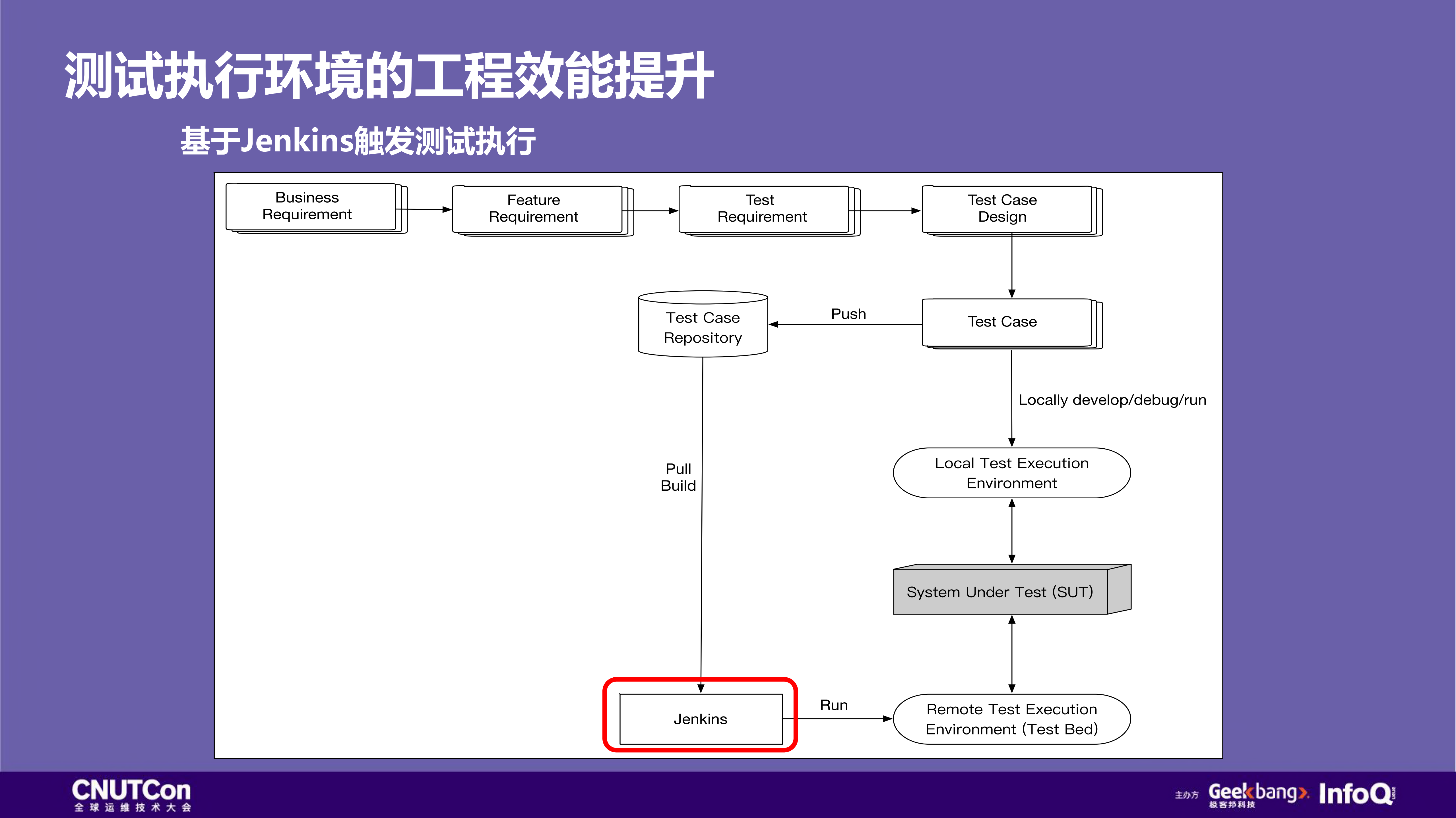 CICD中高效测试基础架构的建设与实践_ITIL之家(www.itilzj.com)_.PDF 第8页
