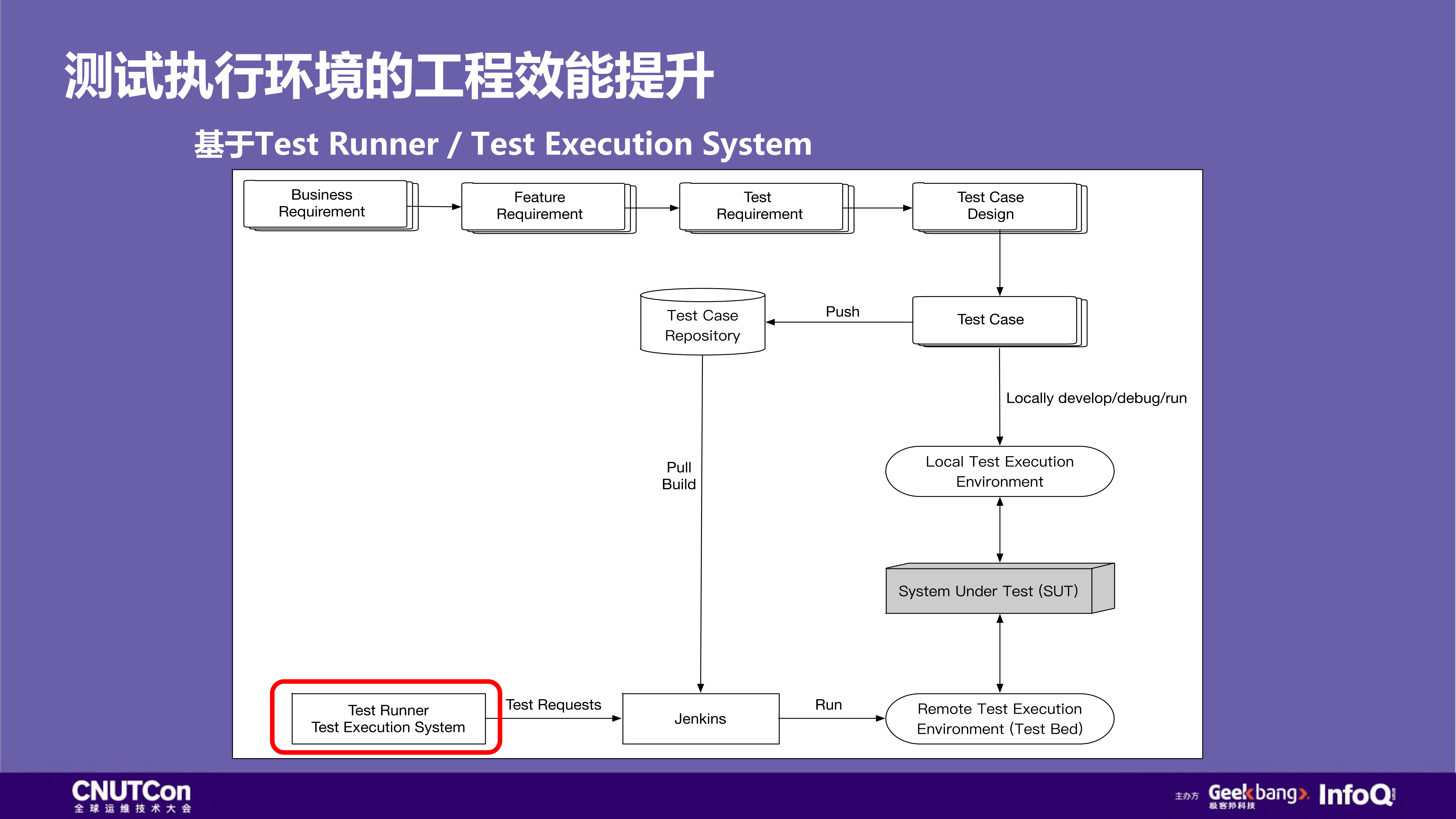 CICD中高效测试基础架构的建设与实践_ITIL之家(www.itilzj.com)_.PDF 第9页