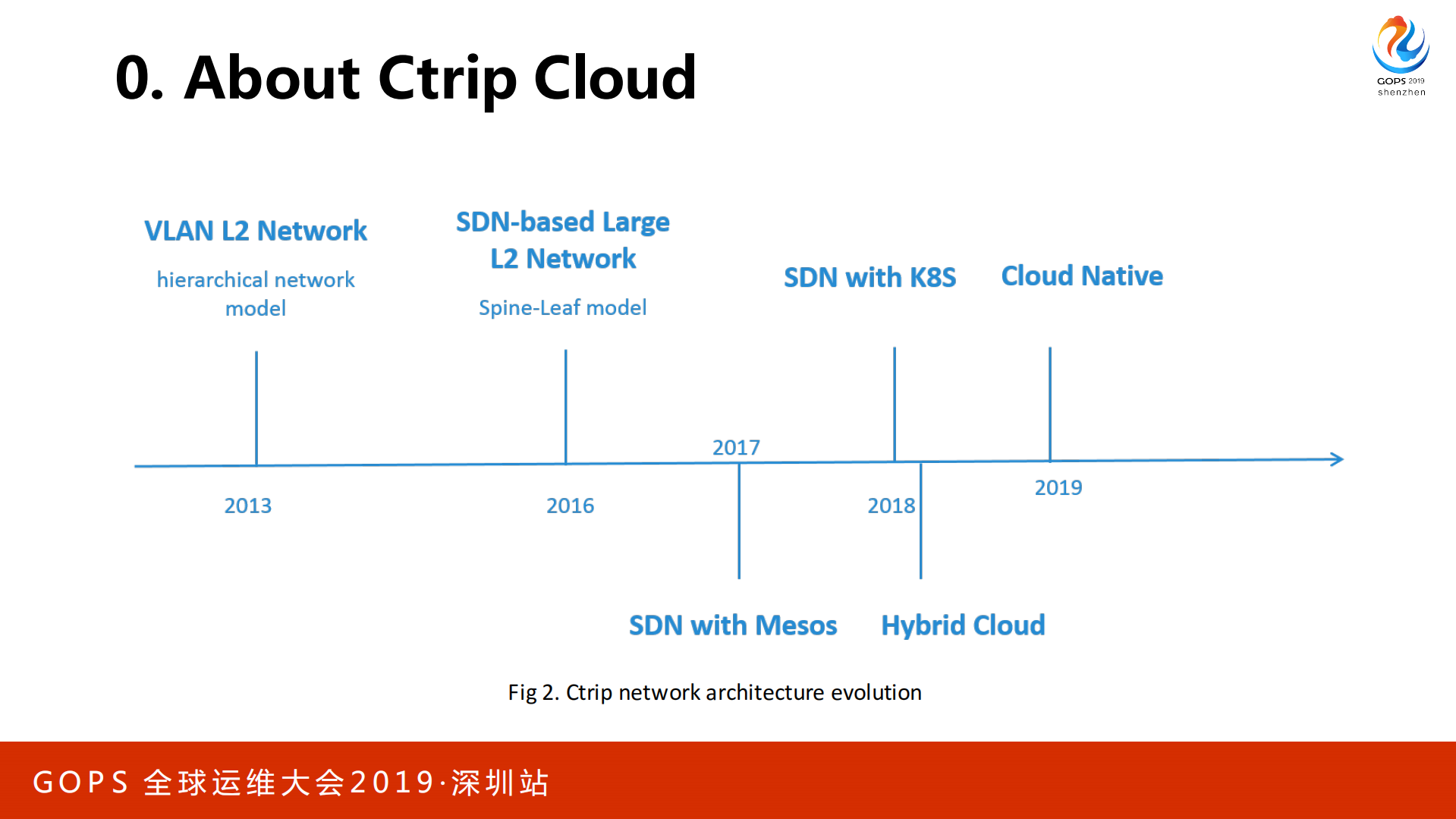Ctrip+Network+Architecture+Evolution+In+the+Cloud+Computing+Era_ITIL之家(www.itilzj.com)_.PDF 第5页