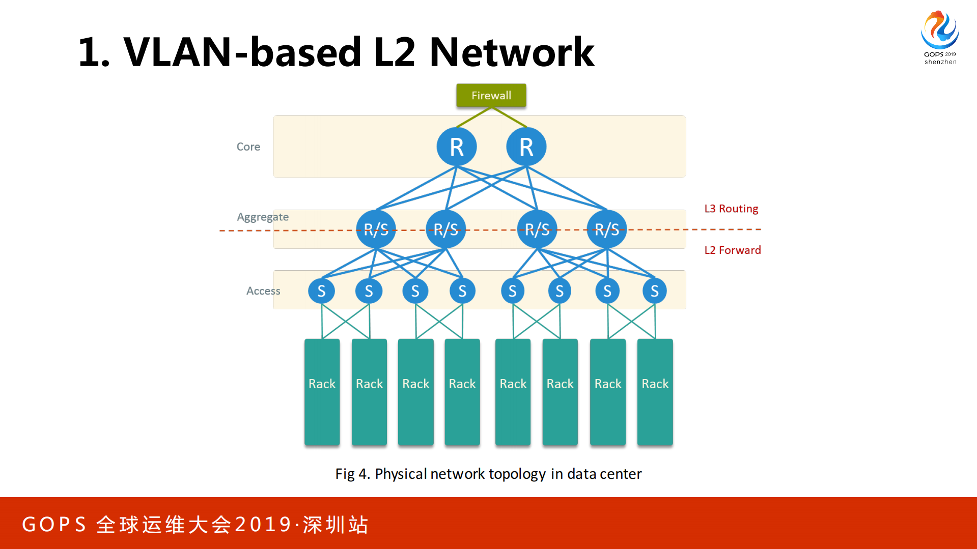 Ctrip+Network+Architecture+Evolution+In+the+Cloud+Computing+Era_ITIL之家(www.itilzj.com)_.PDF 第9页