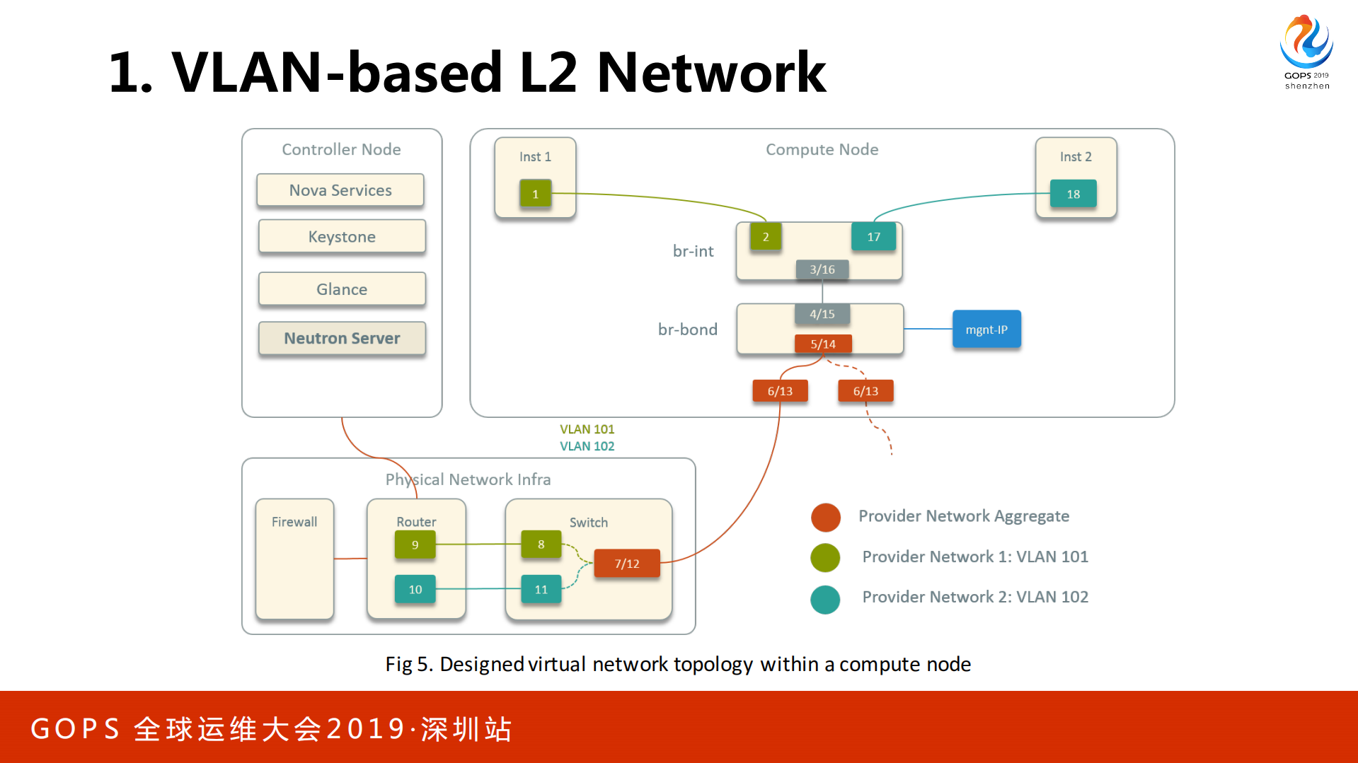 Ctrip+Network+Architecture+Evolution+In+the+Cloud+Computing+Era_ITIL之家(www.itilzj.com)_.PDF 第10页