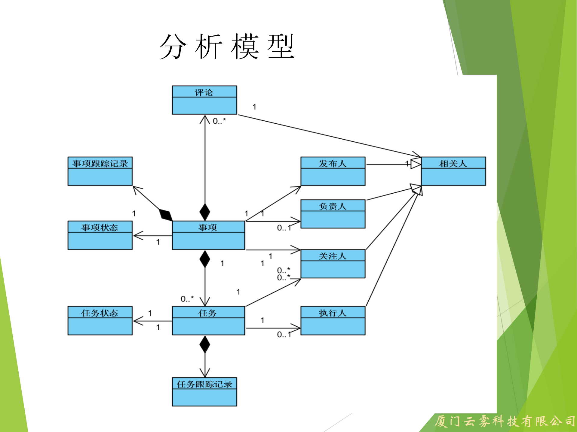DDD实践中的一些思考_ITIL之家(www.itilzj.com)_.PDF 第3页