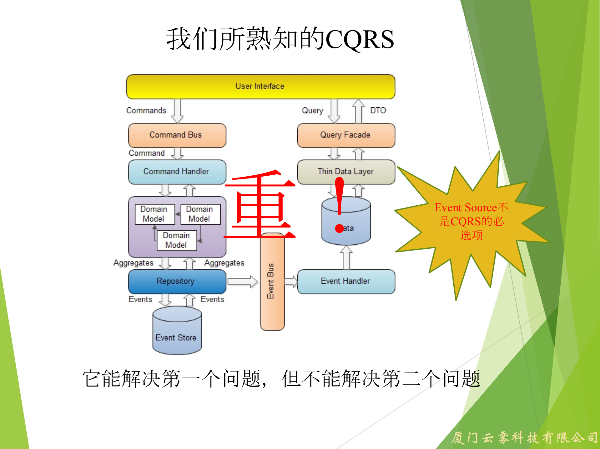 DDD实践中的一些思考_ITIL之家(www.itilzj.com)_.PDF 第6页