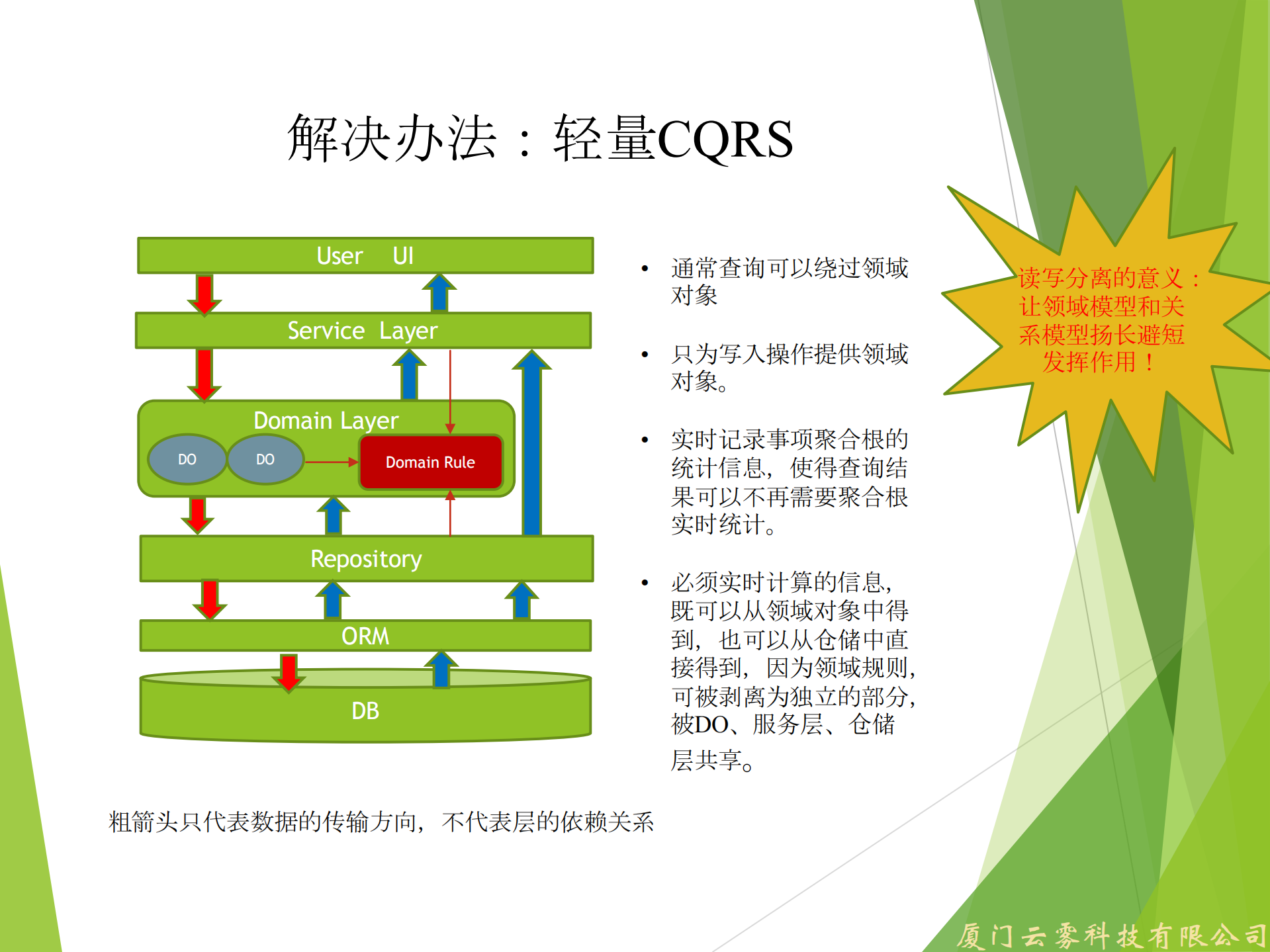 DDD实践中的一些思考_ITIL之家(www.itilzj.com)_.PDF 第7页