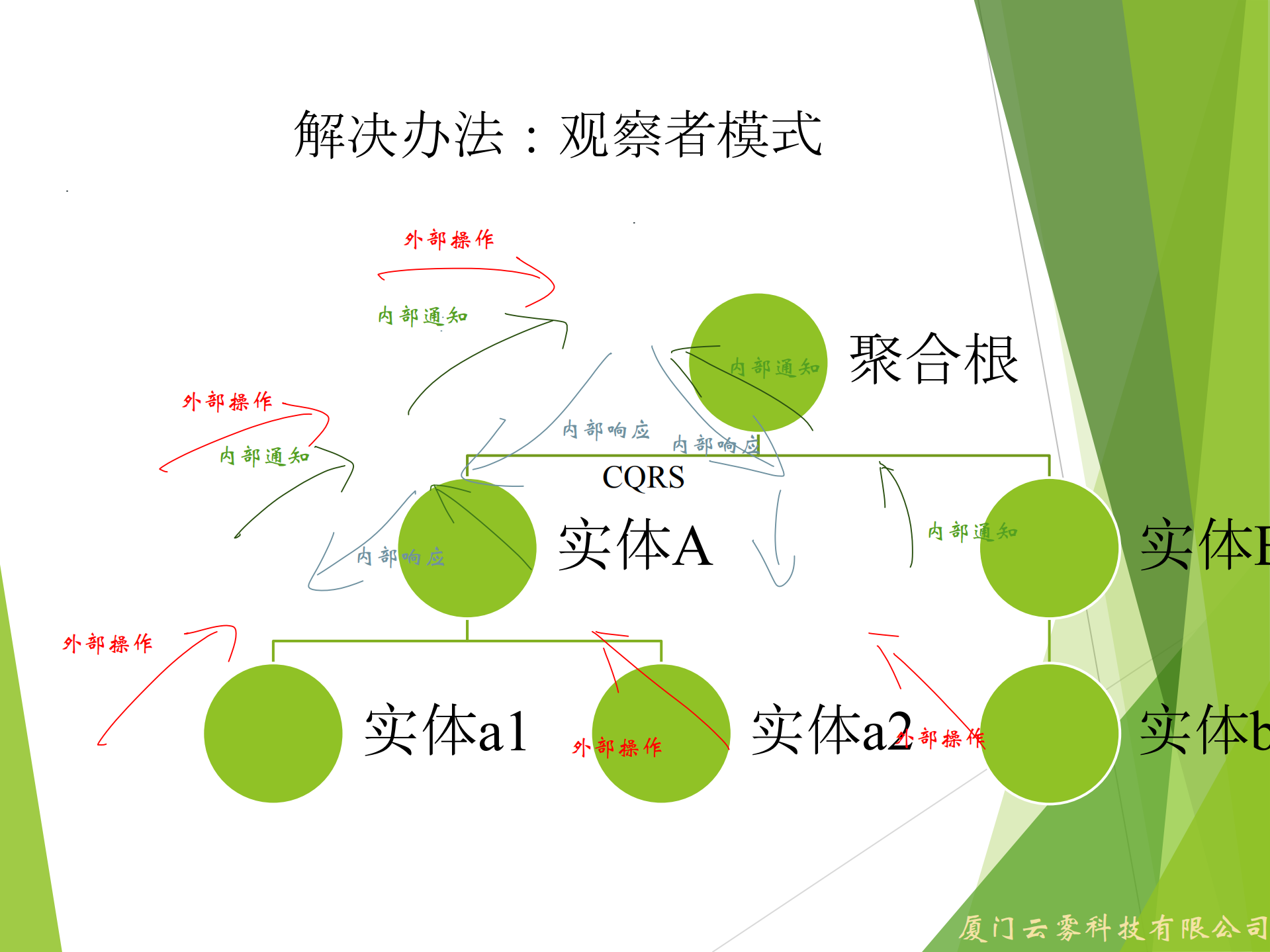 DDD实践中的一些思考_ITIL之家(www.itilzj.com)_.PDF 第10页