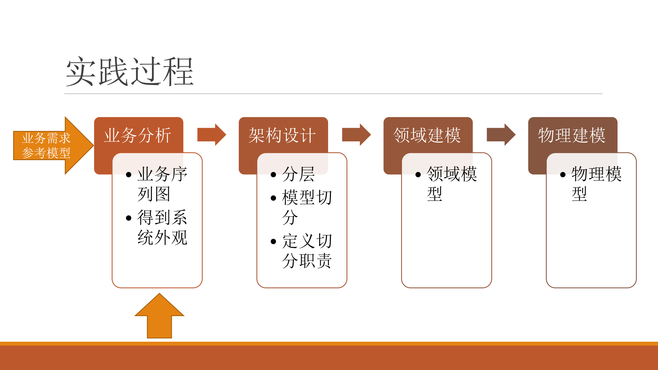 DDD在微服务架构企业云产品中的实践_ITIL之家(www.itilzj.com)_.PDF 第9页