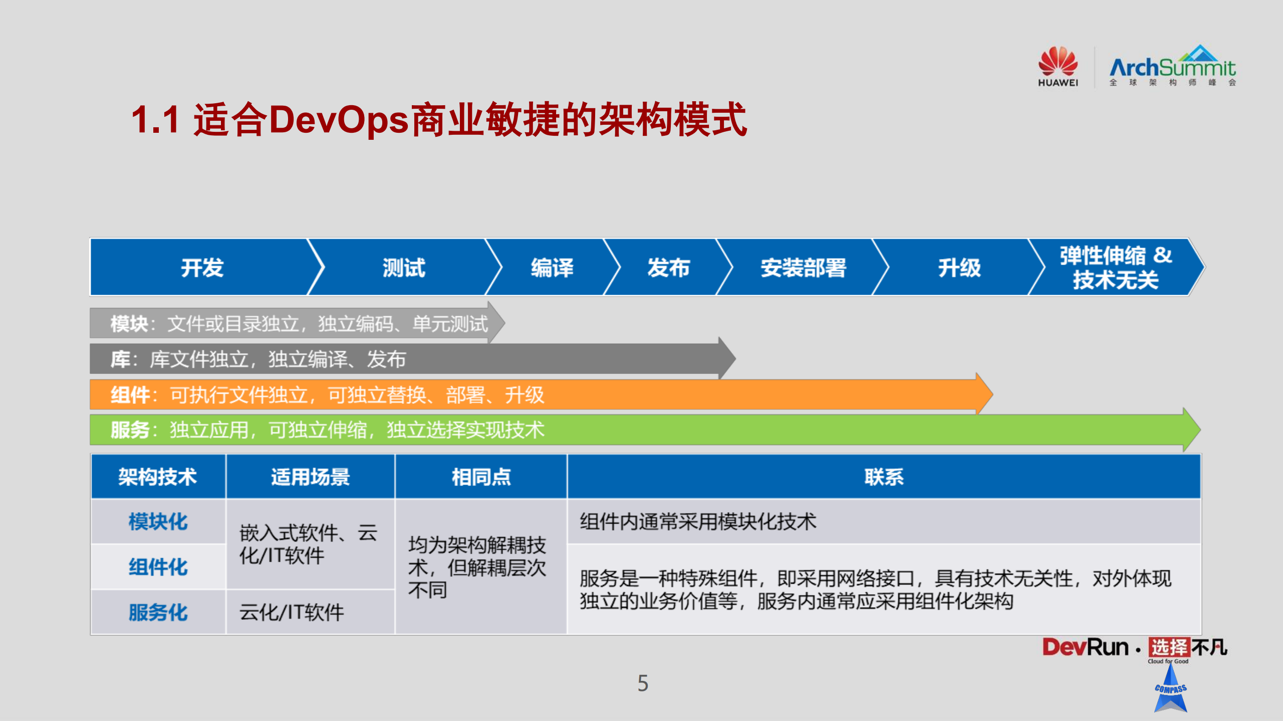 DevOps下的架构思考_ITIL之家(www.itilzj.com)_.PDF 第5页
