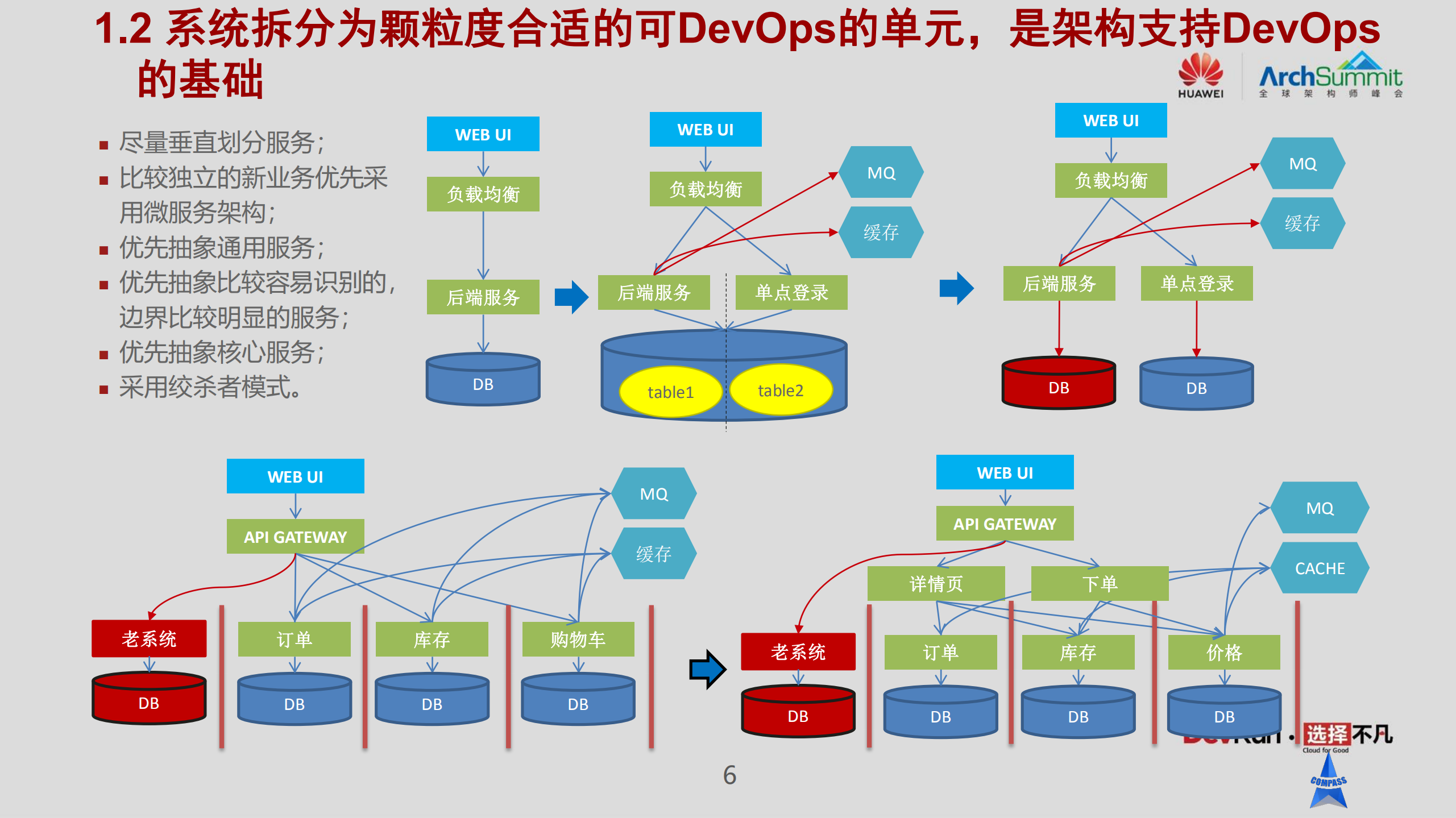 DevOps下的架构思考_ITIL之家(www.itilzj.com)_.PDF 第6页