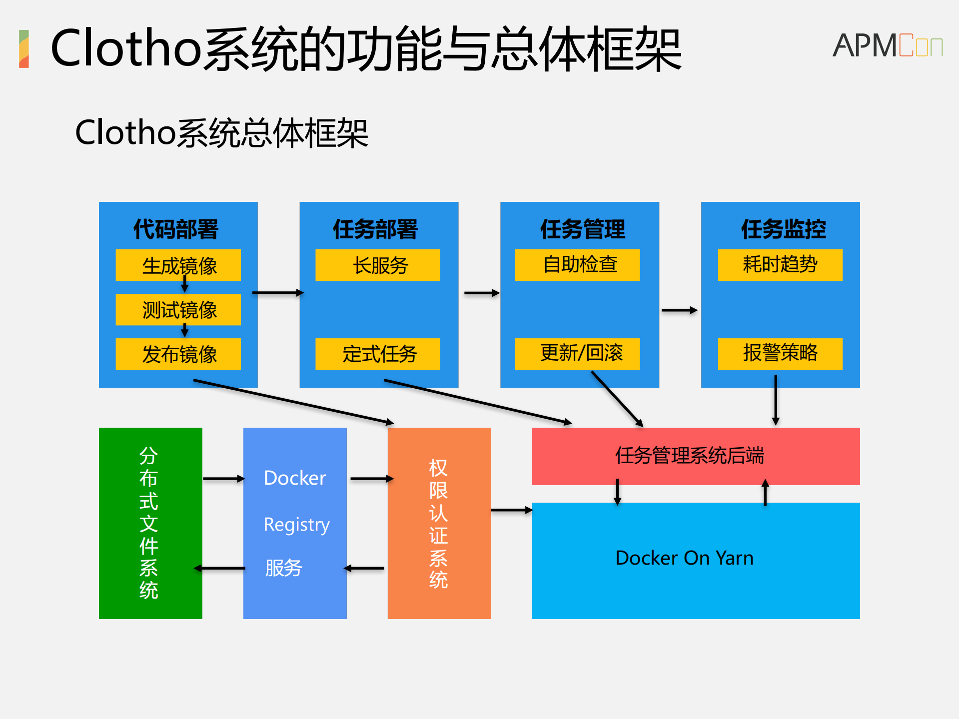 Docker+on+Yarn微服务实践_ITIL之家(www.itilzj.com)_.PDF 第10页
