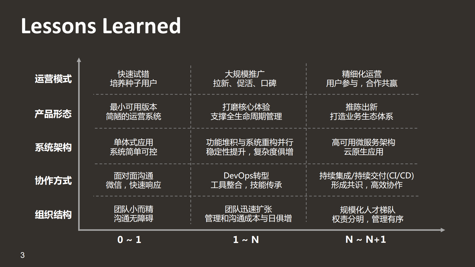 Experince+Sharing+of+Microservice+at+Mobike_ITIL之家(www.itilzj.com)_.PDF 第4页