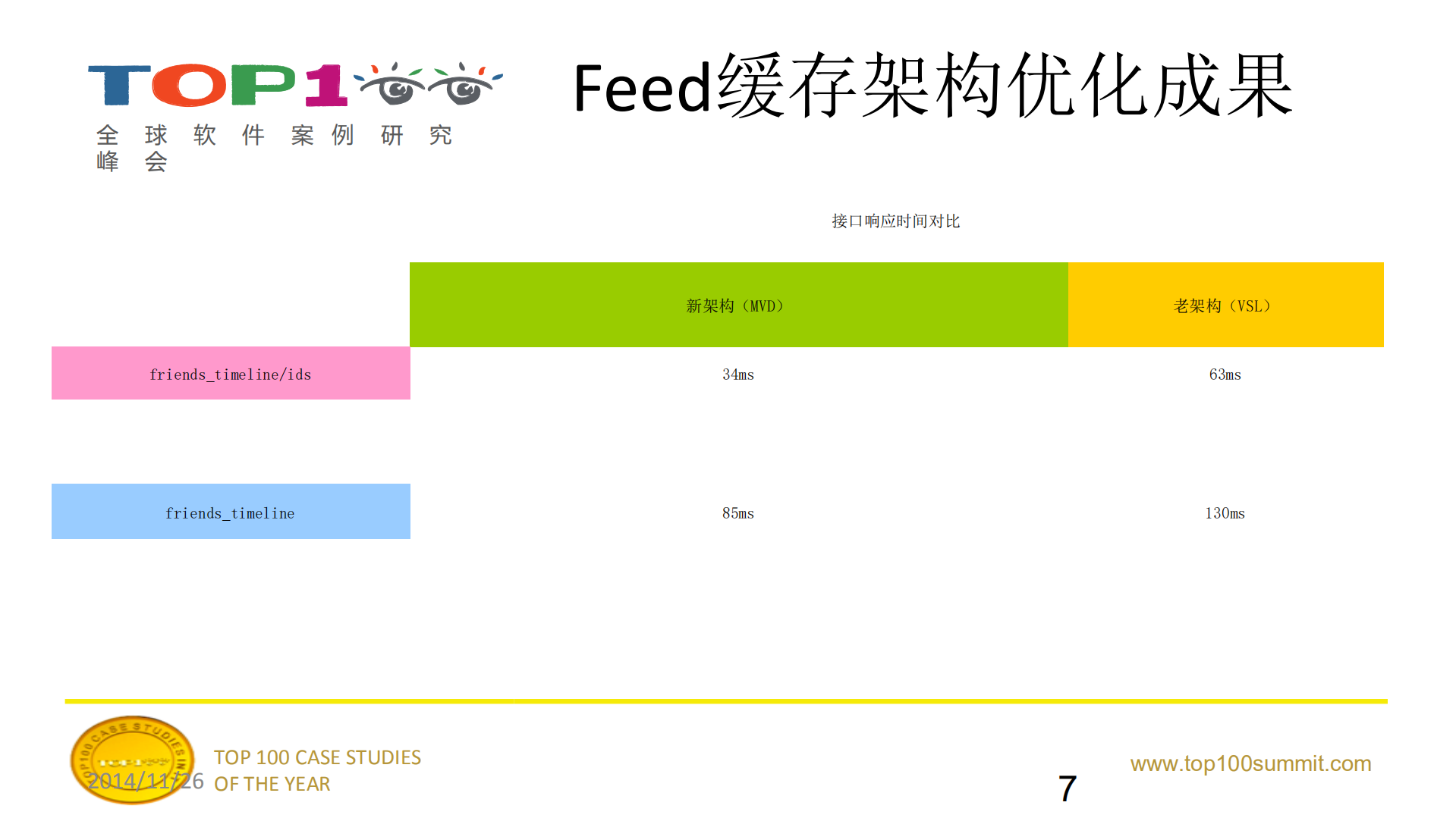 feed分级缓存的极致优化_ITIL之家(www.itilzj.com)_.PDF 第7页