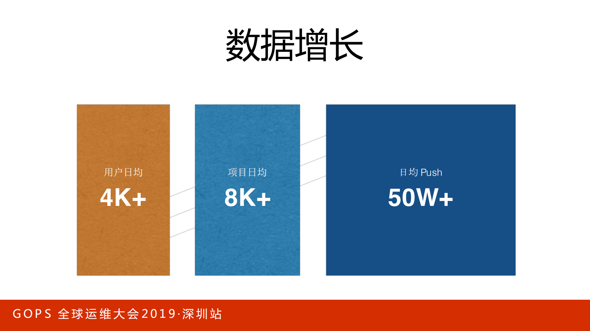 GOPS全球第二大代码托管平台核心架构_ITIL之家(www.itilzj.com)_.PDF 第5页
