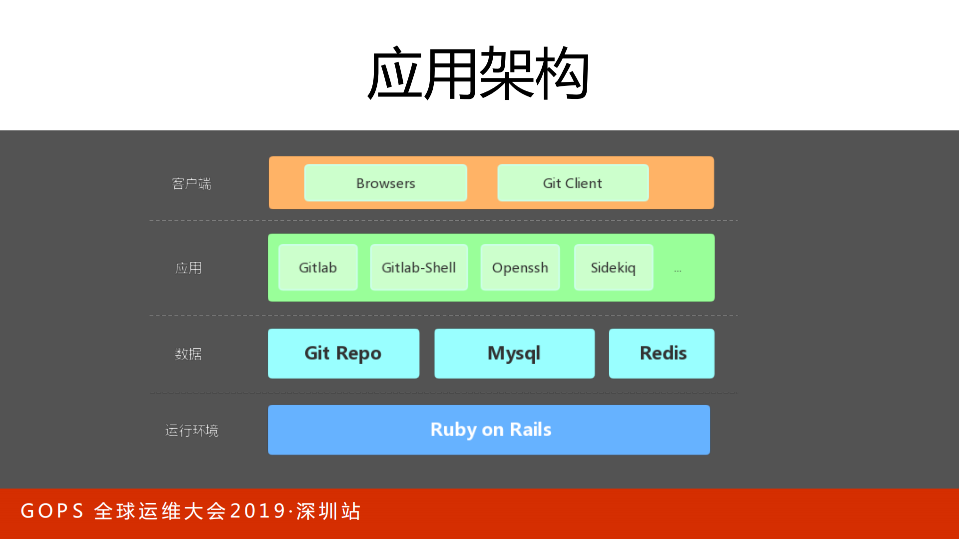 GOPS全球第二大代码托管平台核心架构_ITIL之家(www.itilzj.com)_.PDF 第9页