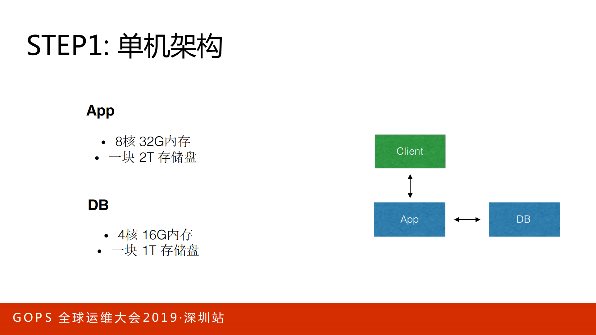 GOPS全球第二大代码托管平台核心架构_ITIL之家(www.itilzj.com)_.PDF 第10页