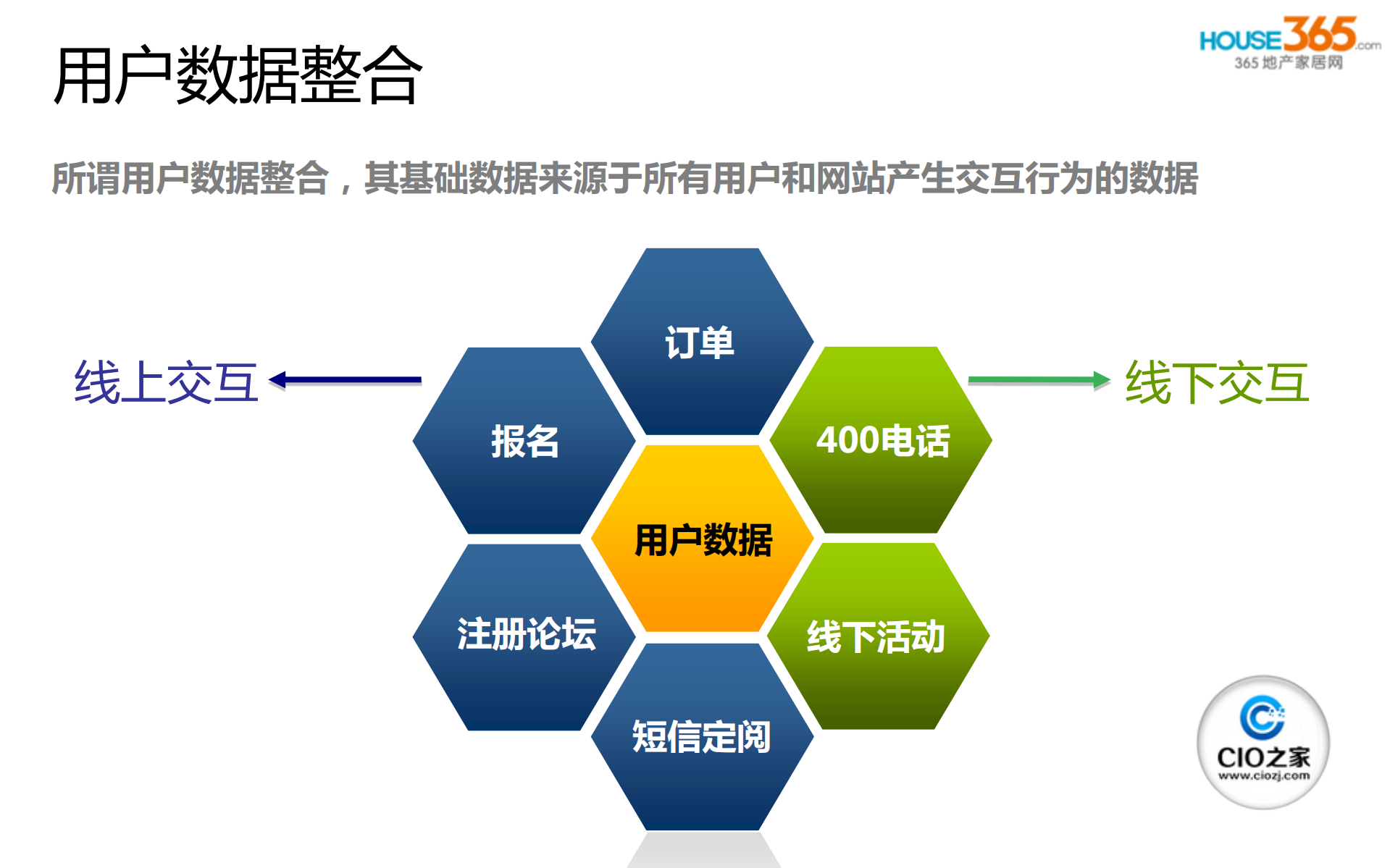 HOUSE365的数据整合之路_ITIL之家(www.itilzj.com)_.PDF 第4页