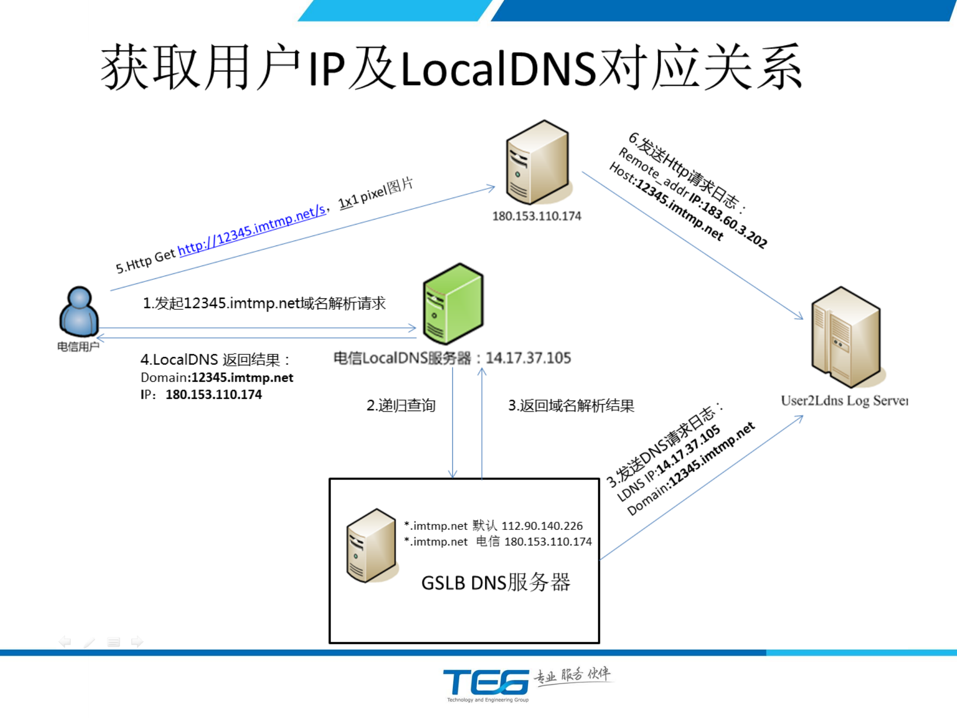 HttpDNS服务详解_ITIL之家(www.itilzj.com)_.PDF 第8页