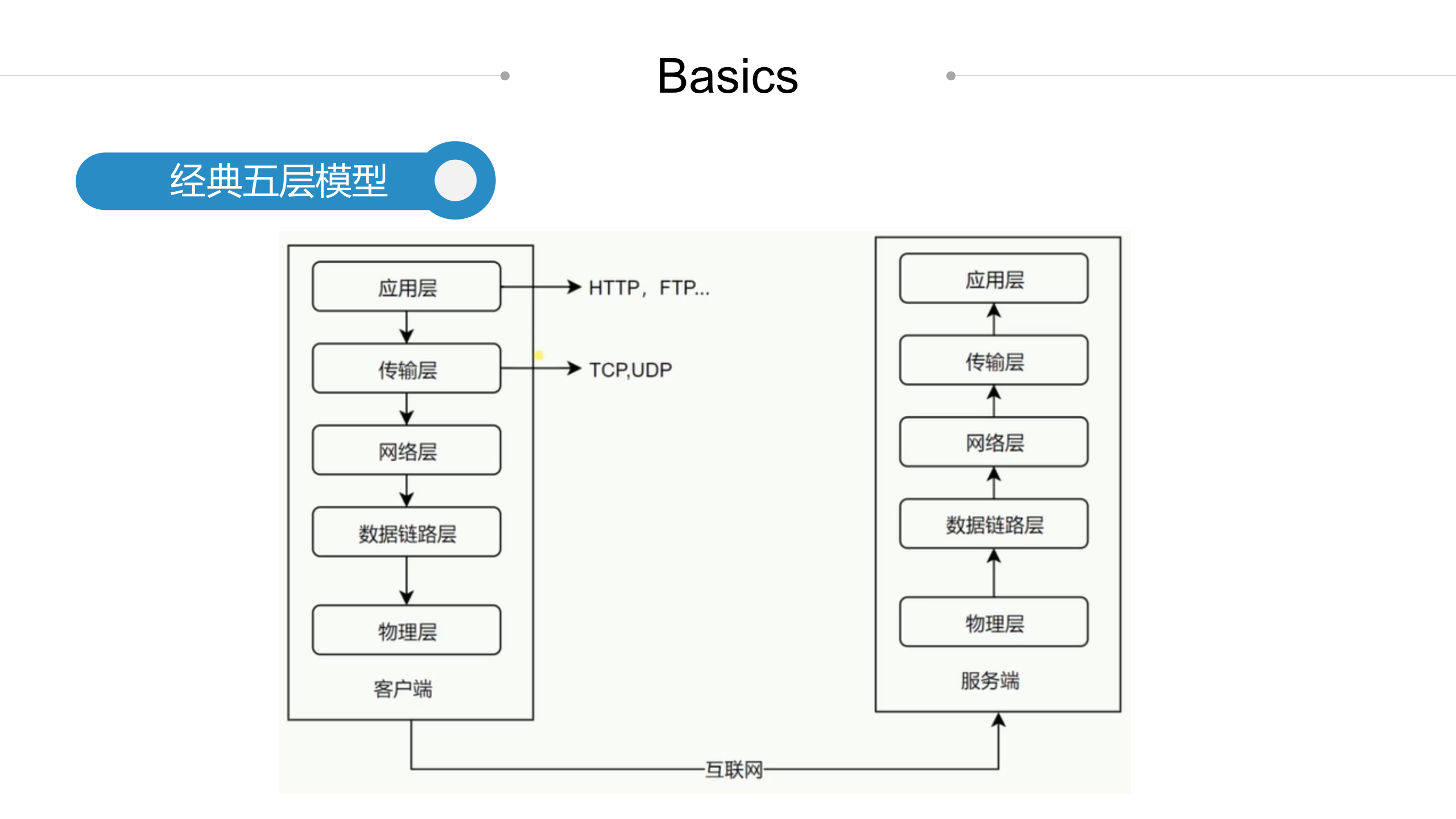 HTTP协议知多少_ITIL之家(www.itilzj.com)_.PPTX 第5页