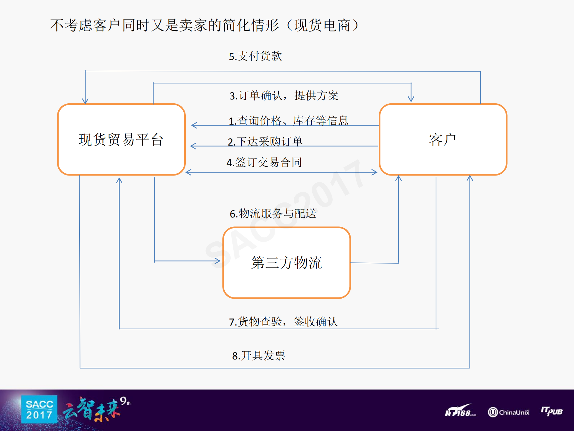 INTchain在大宗商品物流应用的架构探讨_ITIL之家(www.itilzj.com)_.PDF 第8页