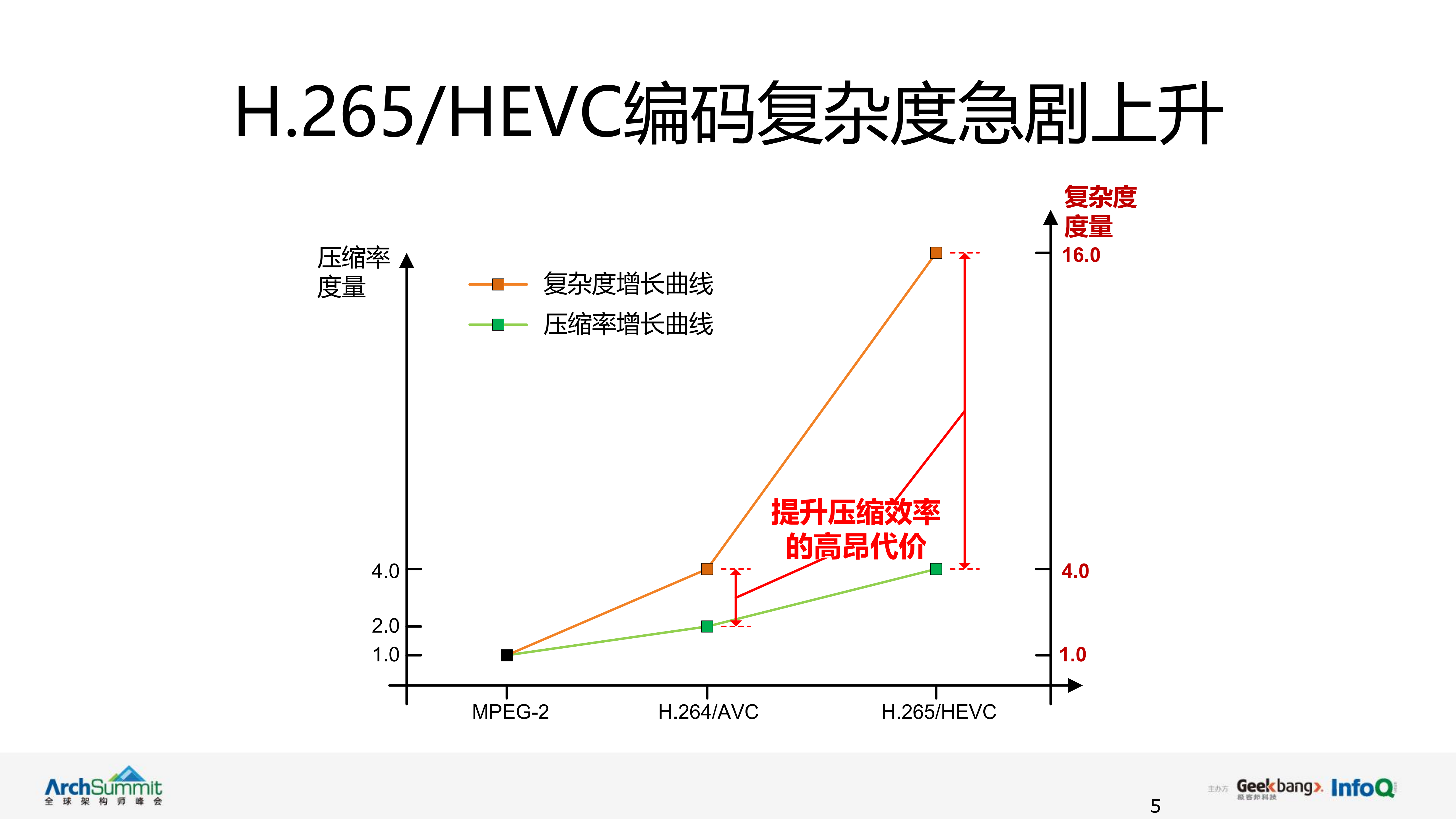 Lentoid并行编码架构演进_ITIL之家(www.itilzj.com)_.PDF 第5页