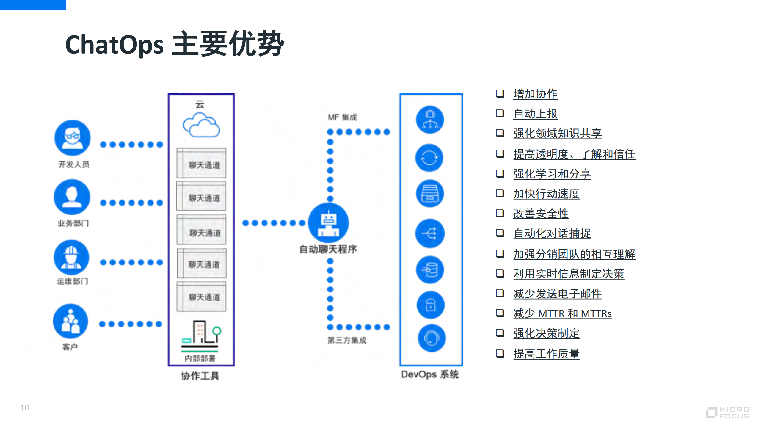 Micro+Focus+Chat+Ops_ITIL之家(www.itilzj.com)_.PDF 第10页