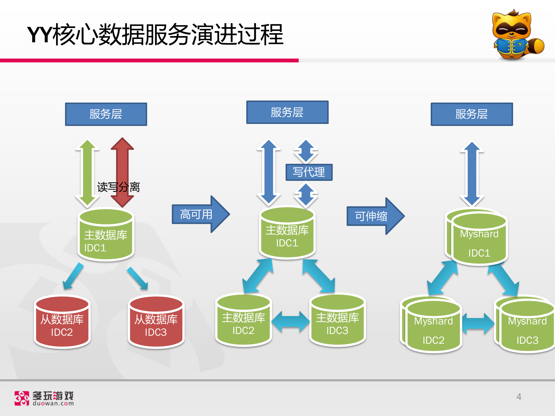 MyShard介绍_ITIL之家(www.itilzj.com)_.PPTX 第4页