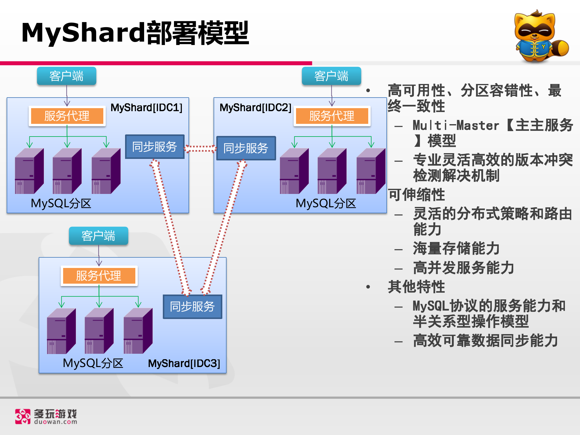 MyShard介绍_ITIL之家(www.itilzj.com)_.PPTX 第6页